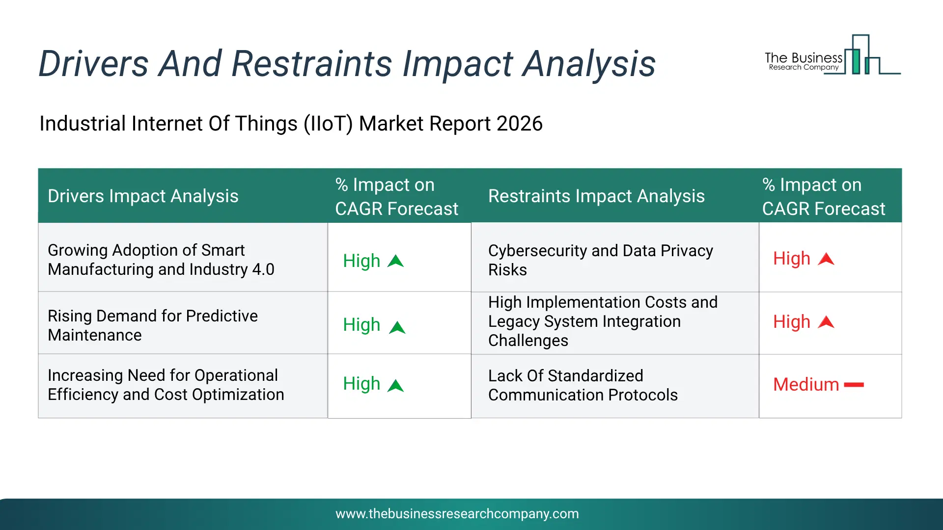 Industrial Internet Of Things (Iiot) Key Drivers & Restraints Analysis 2026 Infographic Chart Showing Key Market Drivers Analysis And Restraints For Industrial Internet Of Things (Iiot) Market