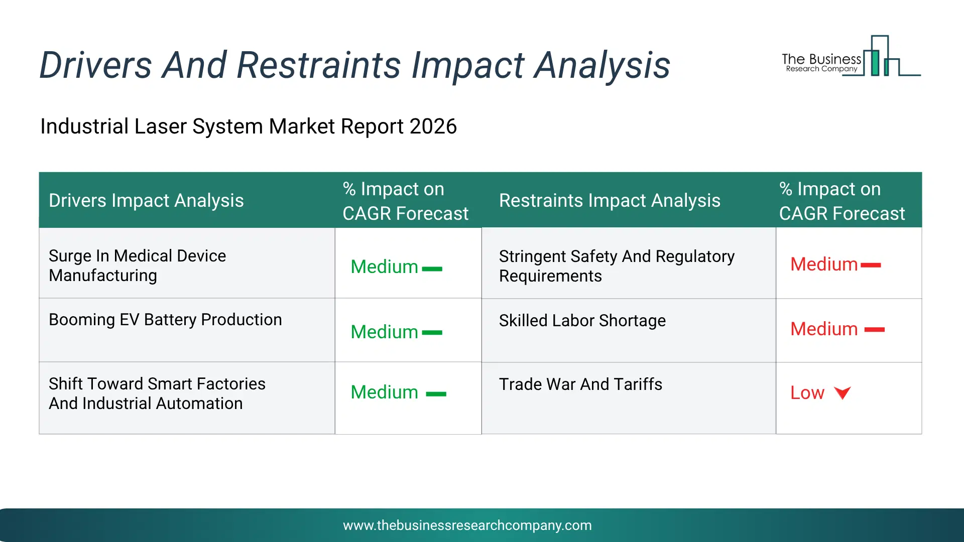 Industrial Laser System Key Drivers & Restraints Analysis 2026 Infographic Chart Showing Key Market Drivers Analysis And Restraints For Industrial Laser System Market