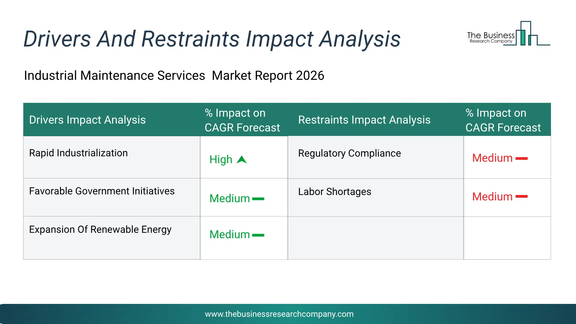 Industrial Maintenance Services Key Drivers & Restraints Analysis 2026 Infographic Chart Showing Key Market Drivers Analysis And Restraints For Industrial Maintenance Services Market