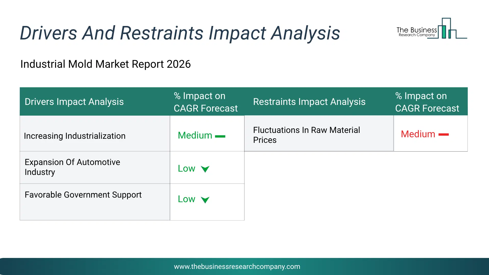 Industrial Mold Key Drivers & Restraints Analysis 2026 Infographic Chart Showing Key Market Drivers Analysis And Restraints For Industrial Mold Market