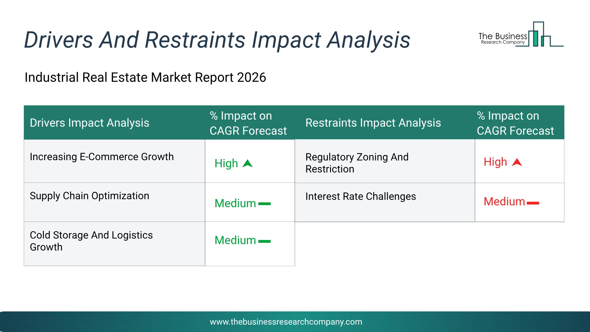 Industrial Real Estate Key Drivers & Restraints Analysis 2026 Infographic Chart Showing Key Market Drivers Analysis And Restraints For Industrial Real Estate Market