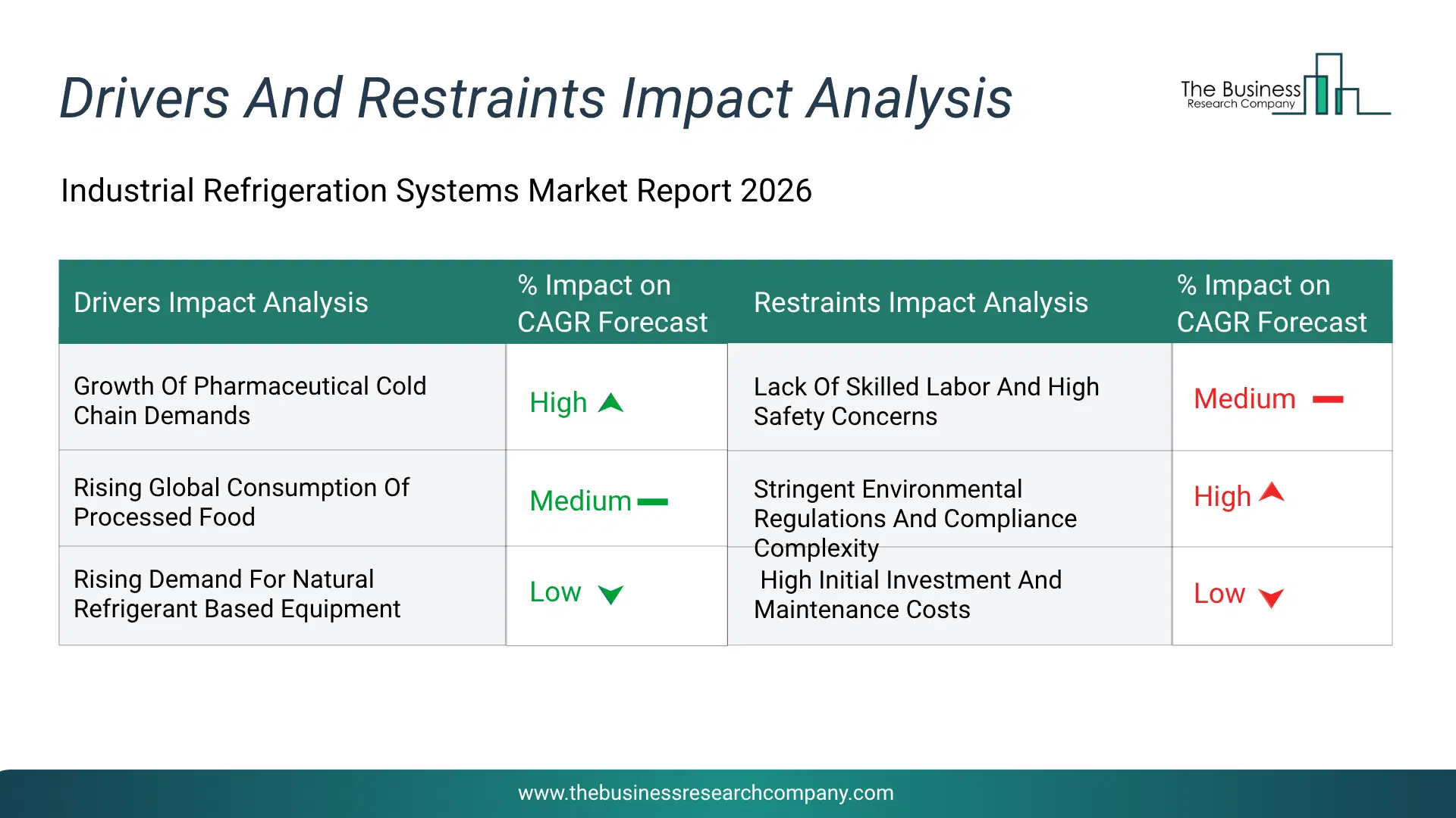 Industrial Refrigeration Systems Key Drivers & Restraints Analysis 2026 Infographic Chart Showing Key Market Drivers Analysis And Restraints For Industrial Refrigeration Systems Market