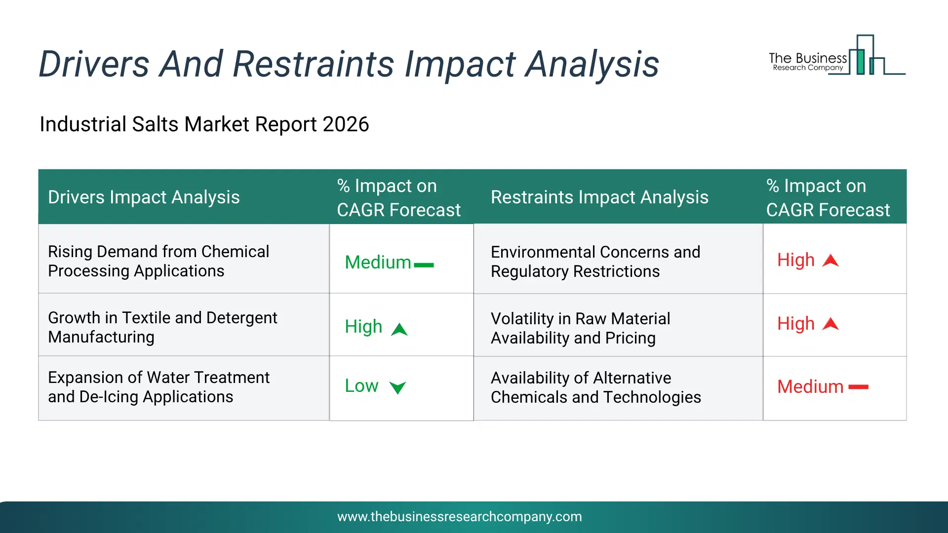 Industrial Salts Key Drivers & Restraints Analysis 2026 Infographic Chart Showing Key Market Drivers Analysis And Restraints For Industrial Salts Market