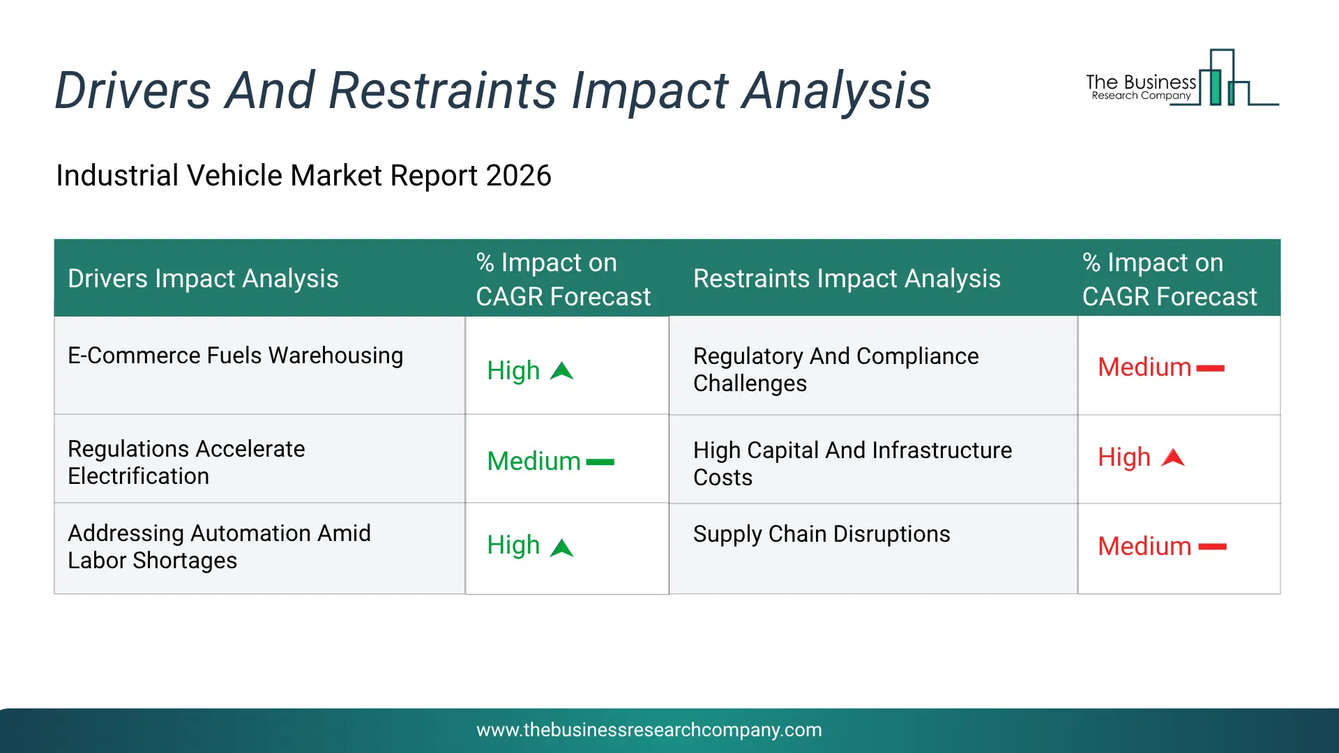 Industrial Vehicle Key Drivers & Restraints Analysis 2026 Infographic Chart Showing Key Market Drivers Analysis And Restraints For Industrial Vehicle Market