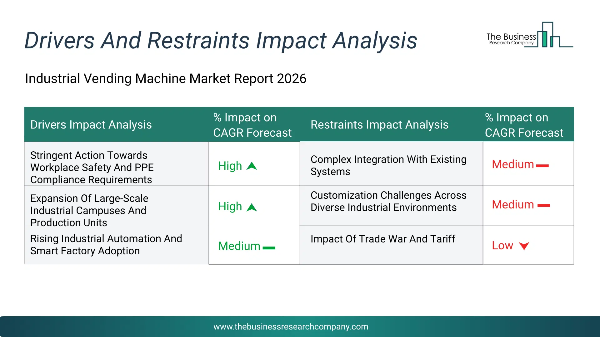 Industrial Vending Machine Key Drivers & Restraints Analysis 2026 Infographic Chart Showing Key Market Drivers Analysis And Restraints For Industrial Vending Machine Market