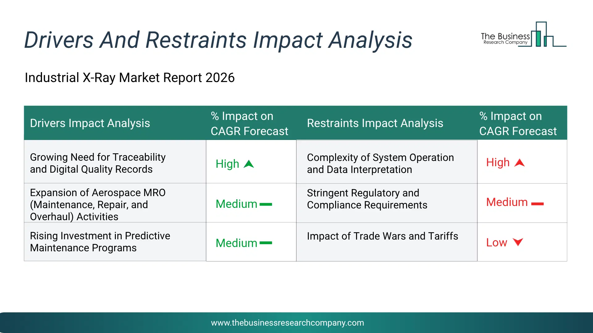 Industrial X-Ray Key Drivers & Restraints Analysis 2026 Infographic Chart Showing Key Market Drivers Analysis And Restraints For Industrial X-Ray Market