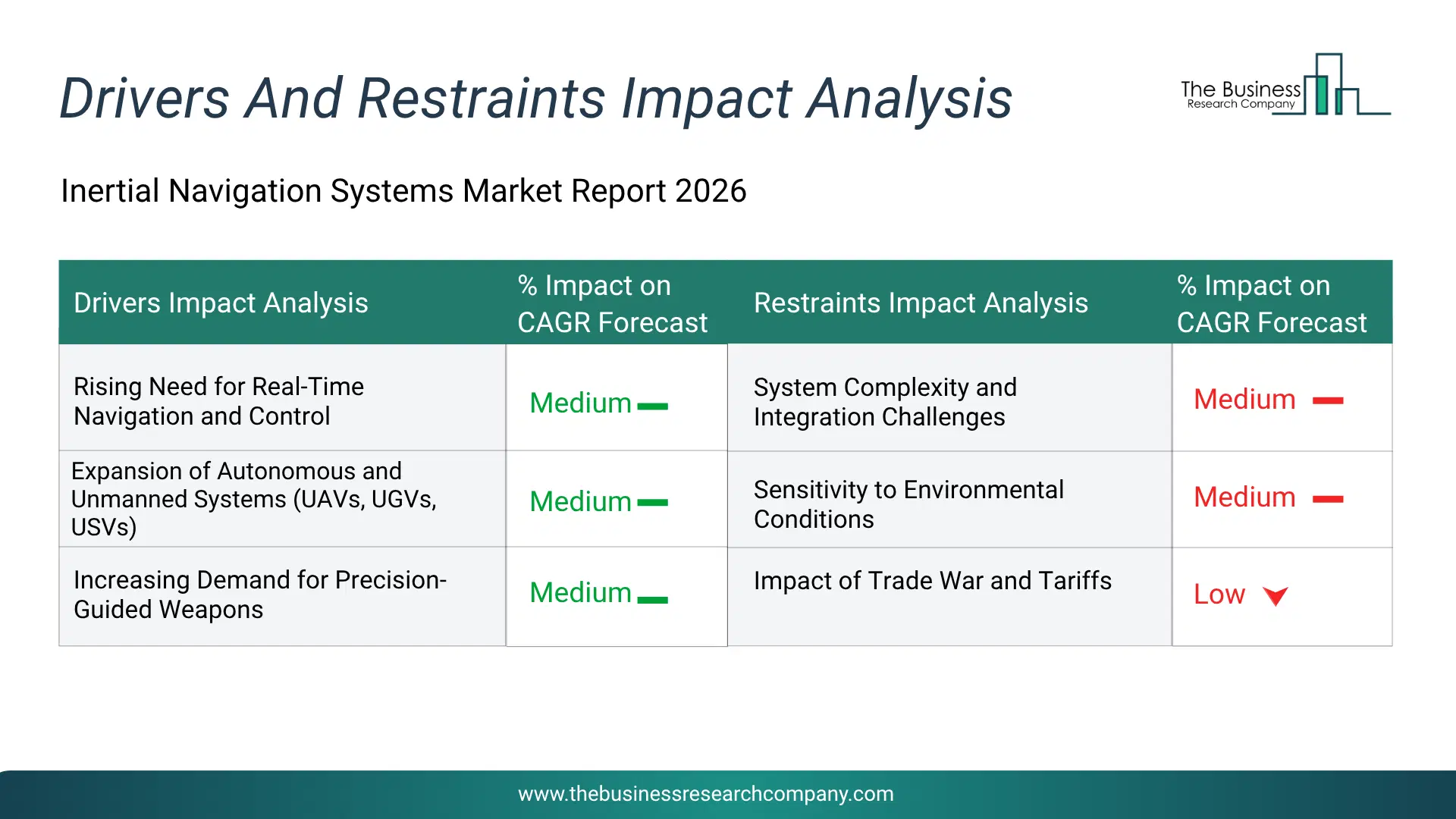 Inertial Navigation Systems Key Drivers & Restraints Analysis 2026 Infographic Chart Showing Key Market Drivers Analysis And Restraints For Inertial Navigation Systems Market