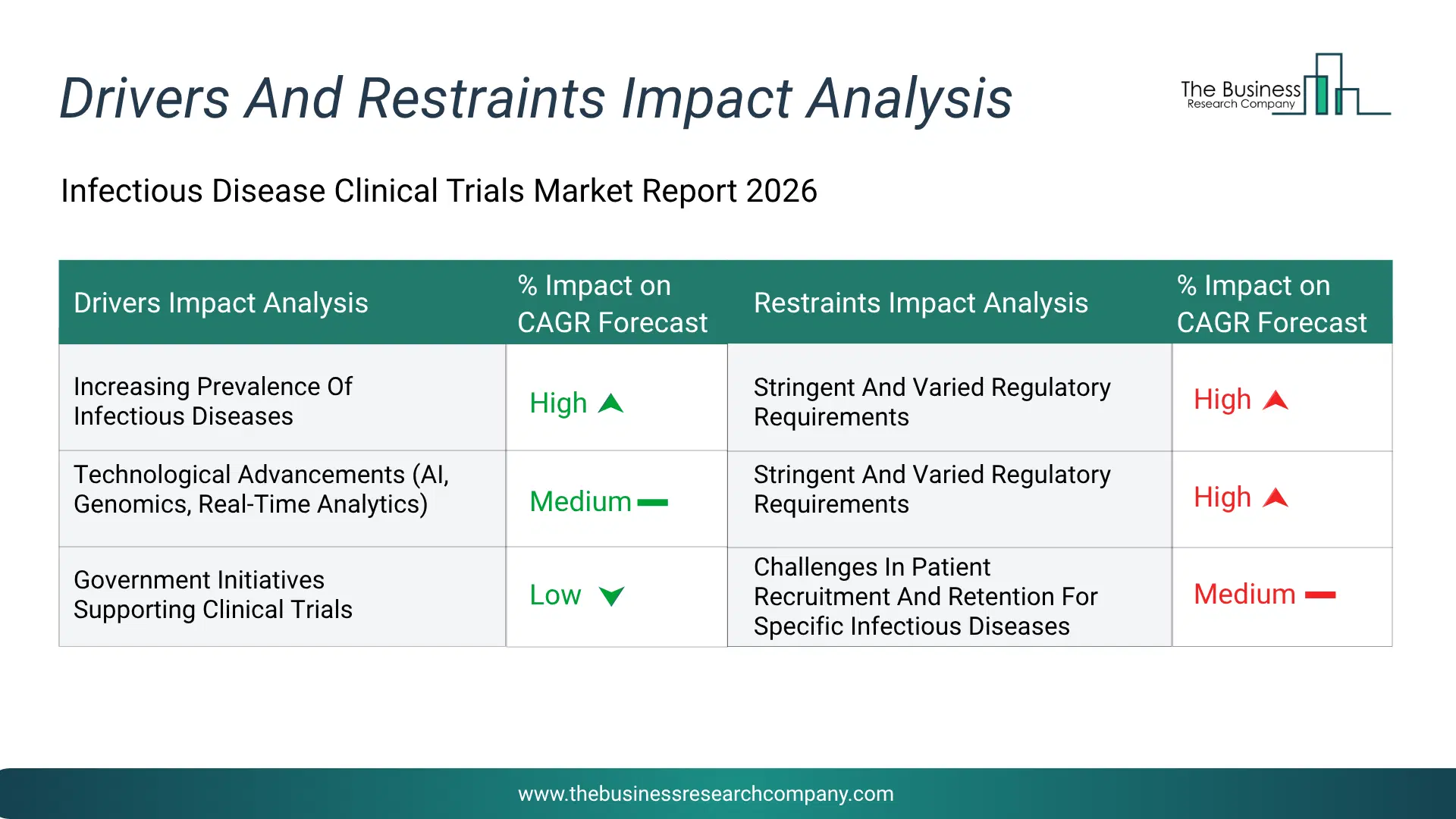 Infectious Disease Clinical Trials Key Drivers & Restraints Analysis 2026 Infographic Chart Showing Key Market Drivers Analysis And Restraints For Infectious Disease Clinical Trials Market
