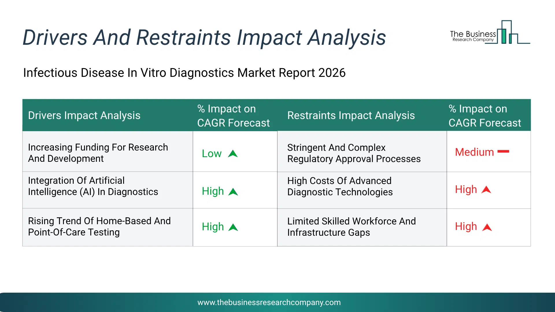 Infectious Disease In Vitro Diagnostics Key Drivers & Restraints Analysis 2026 Infographic Chart Showing Key Market Drivers Analysis And Restraints For Infectious Disease In Vitro Diagnostics Market