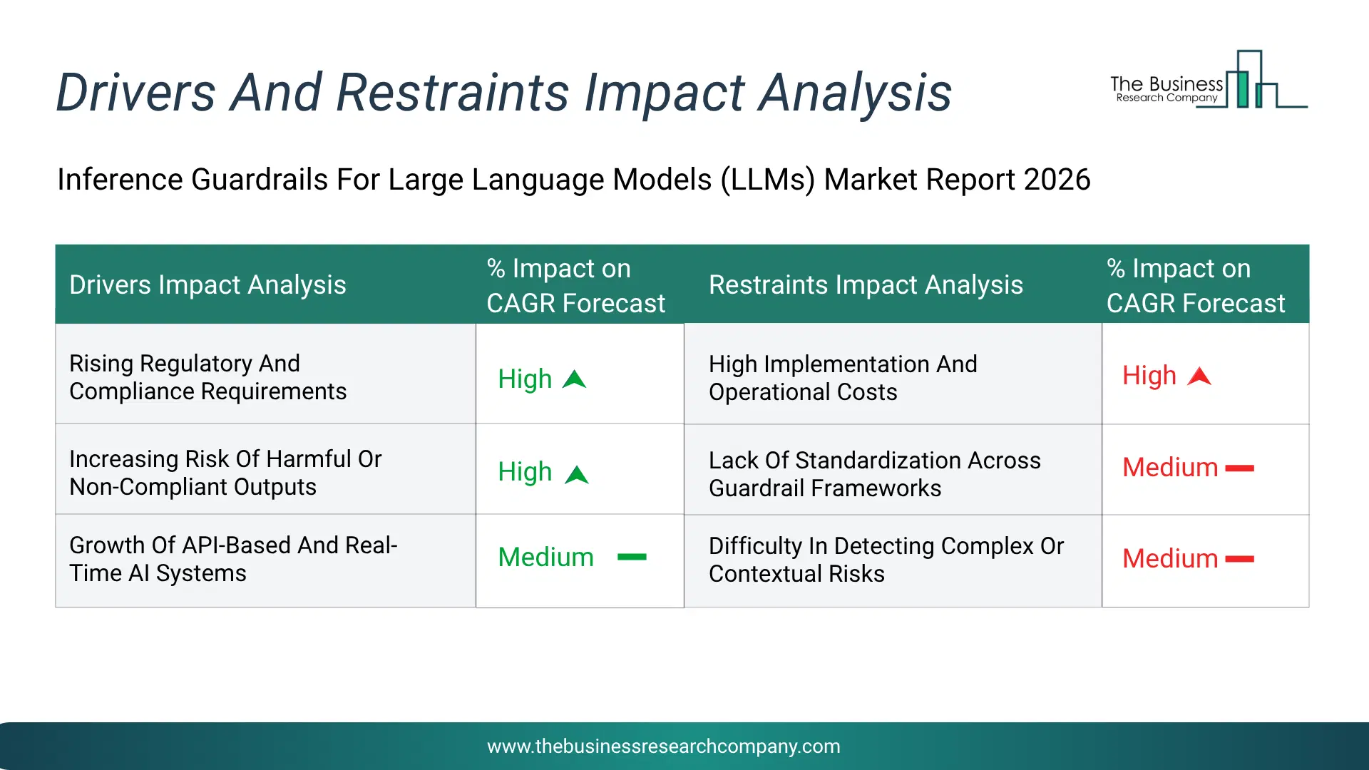 Inference Guardrails For Large Language Models (Llms) Key Drivers & Restraints Analysis 2026 Infographic Chart Showing Key Market Drivers Analysis And Restraints For Inference Guardrails For Large Language Models (Llms) Market