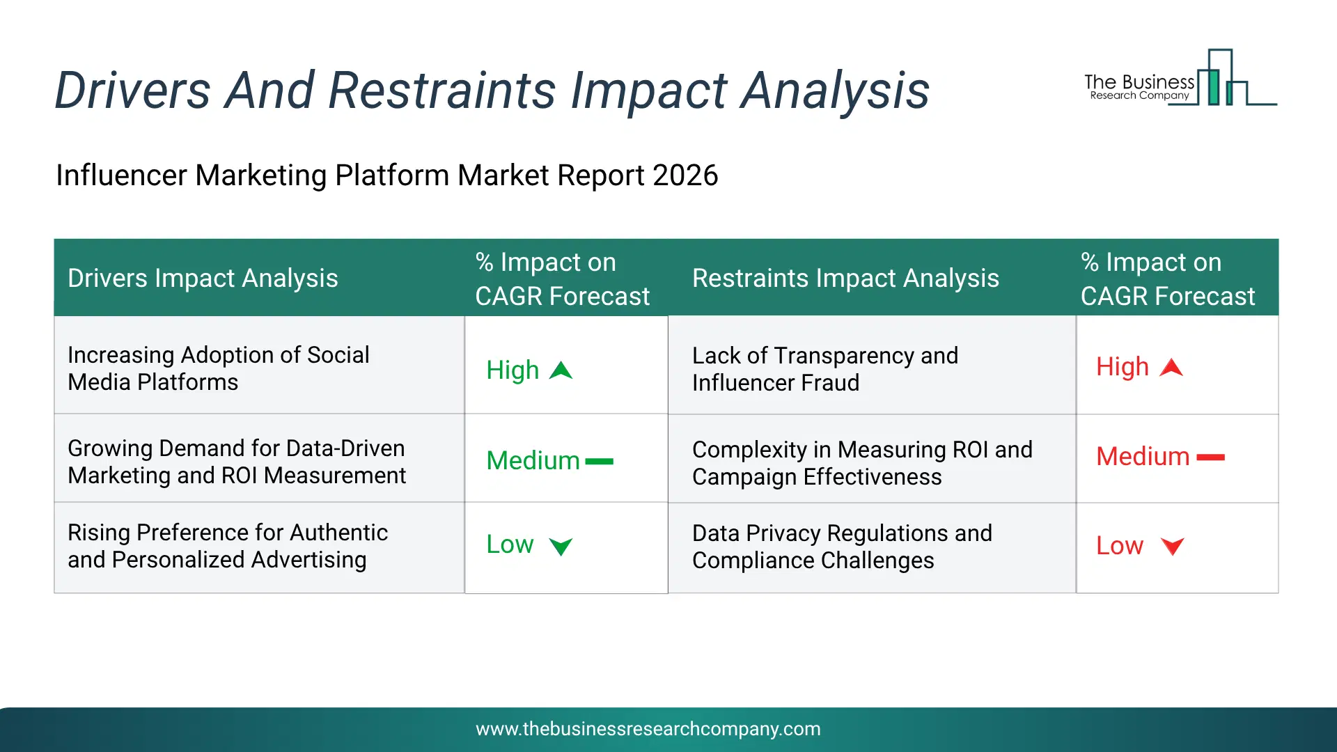 Influencer Marketing Platform Key Drivers & Restraints Analysis 2026 Infographic Chart Showing Key Market Drivers Analysis And Restraints For Influencer Marketing Platform Market