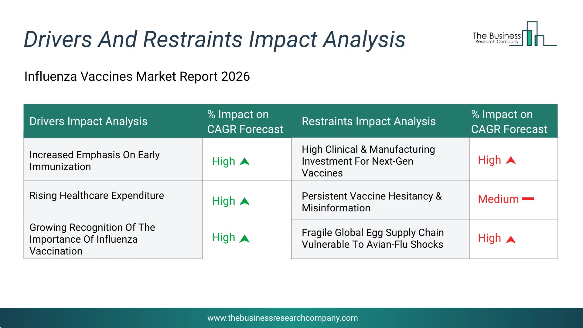 Influenza Vaccines Key Drivers & Restraints Analysis 2026 Infographic Chart Showing Key Market Drivers Analysis And Restraints For Influenza Vaccines Market