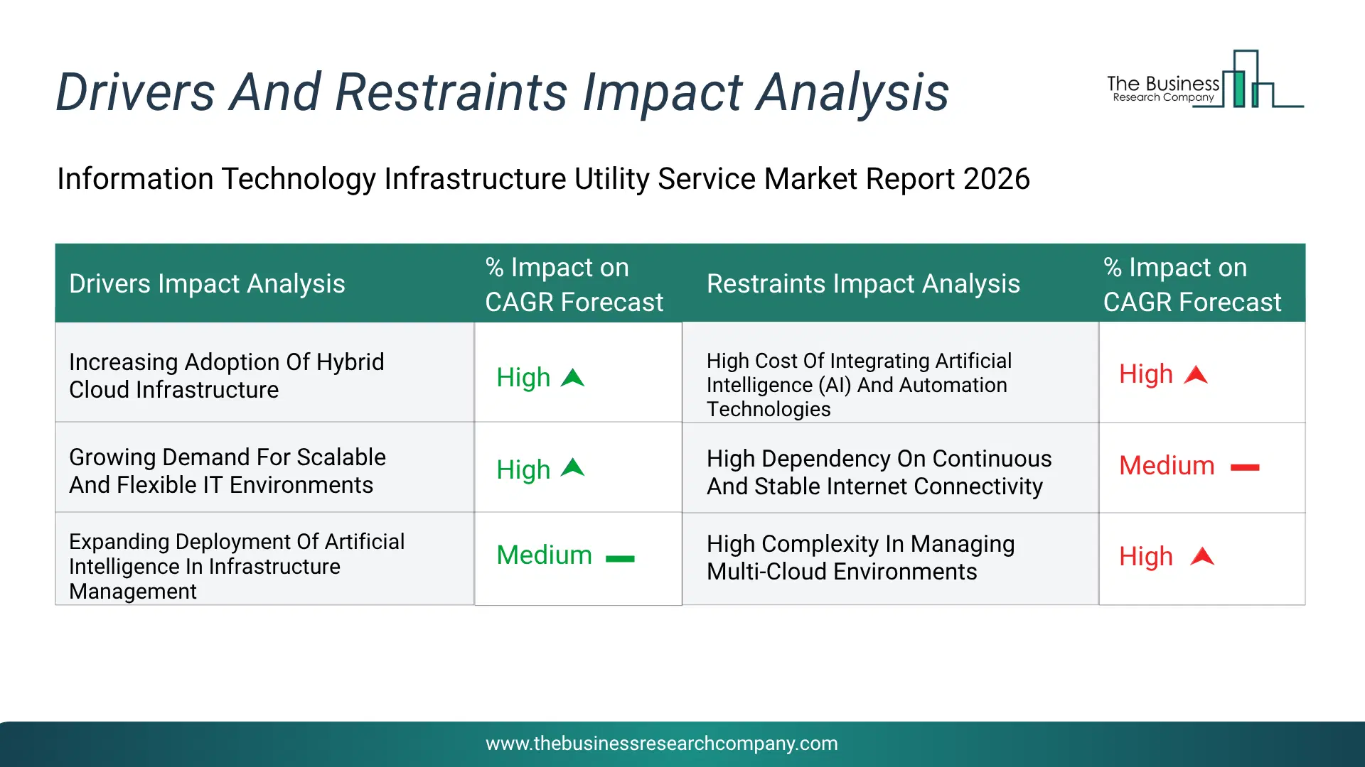 Information Technology Infrastructure Utility Service Key Drivers & Restraints Analysis 2026 Infographic Chart Showing Key Market Drivers Analysis And Restraints For Information Technology Infrastructure Utility Service Market
