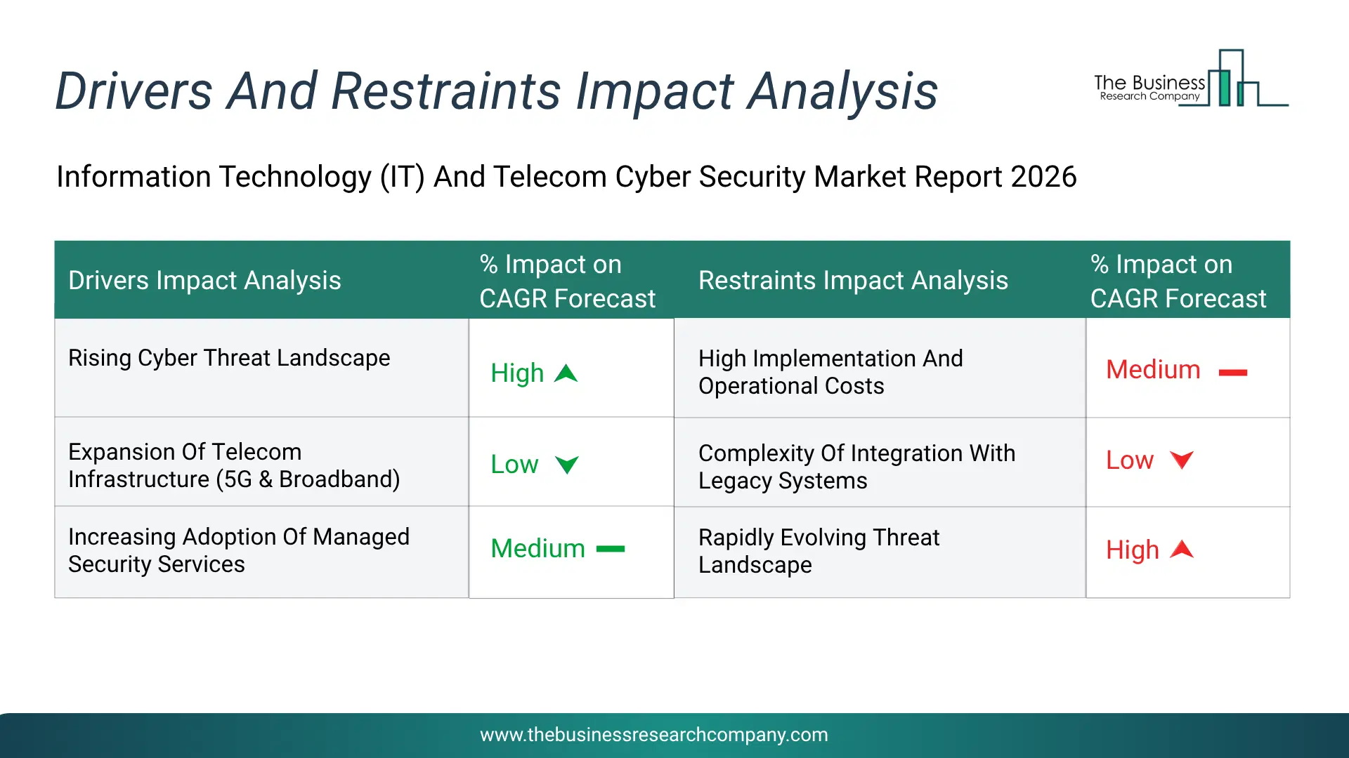 Information Technology (It) And Telecom Cyber Security Key Drivers & Restraints Analysis 2026 Infographic Chart Showing Key Market Drivers Analysis And Restraints For Information Technology (It) And Telecom Cyber Security Market
