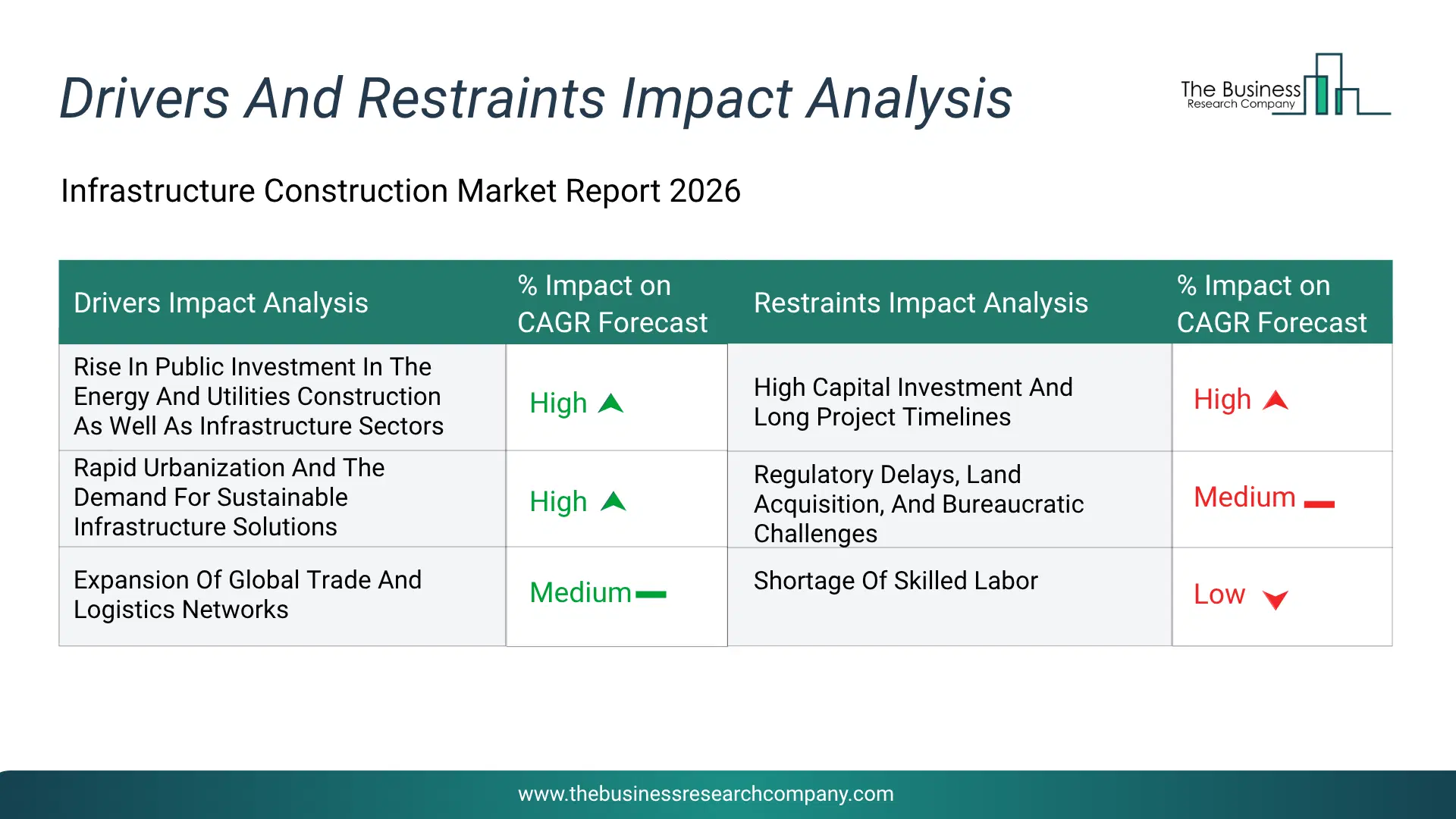 Infrastructure Construction Key Drivers & Restraints Analysis 2026 Infographic Chart Showing Key Market Drivers Analysis And Restraints For Infrastructure Construction Market