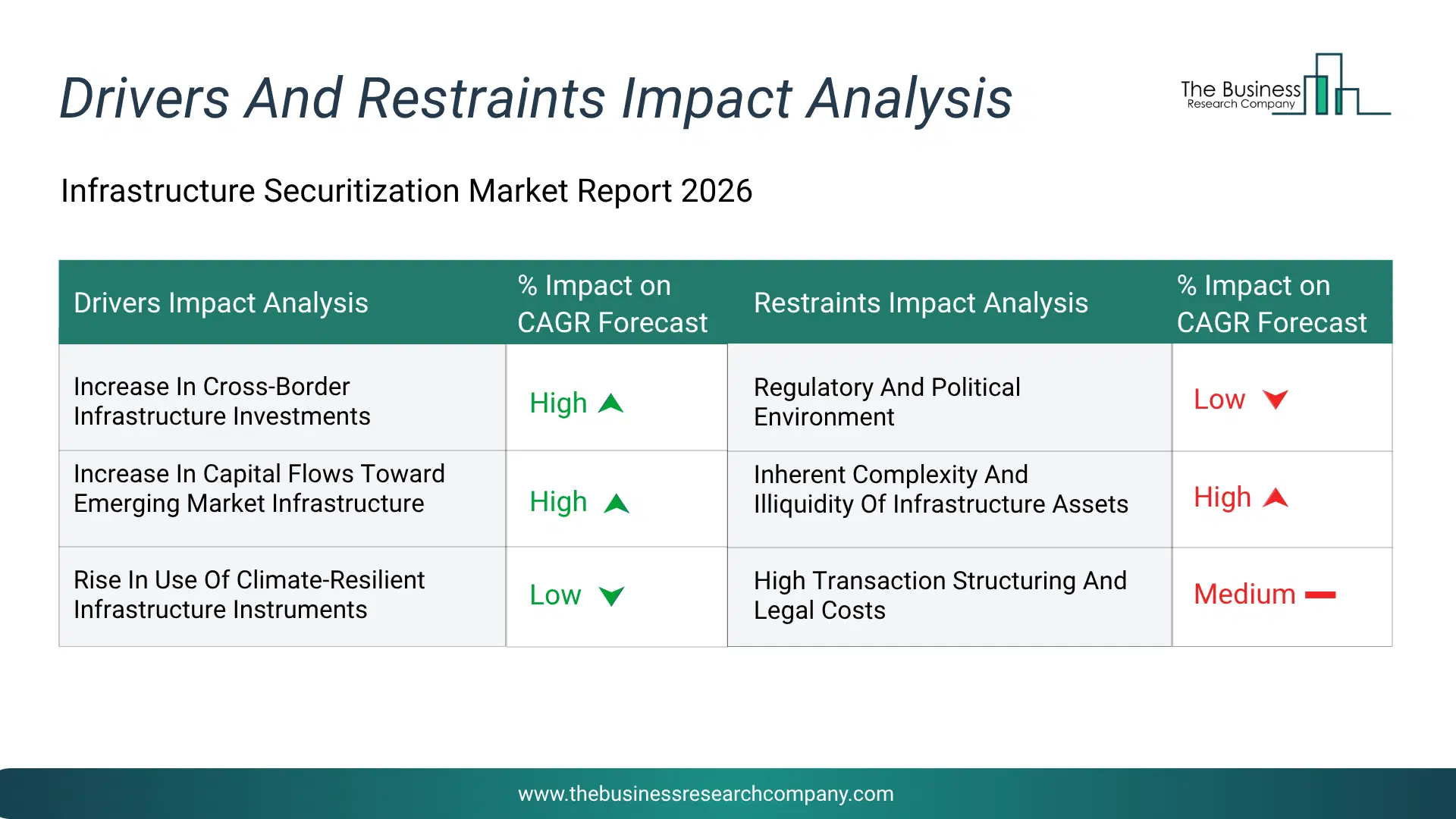 Infrastructure Securitization Key Drivers & Restraints Analysis 2026 Infographic Chart Showing Key Market Drivers Analysis And Restraints For Infrastructure Securitization Market