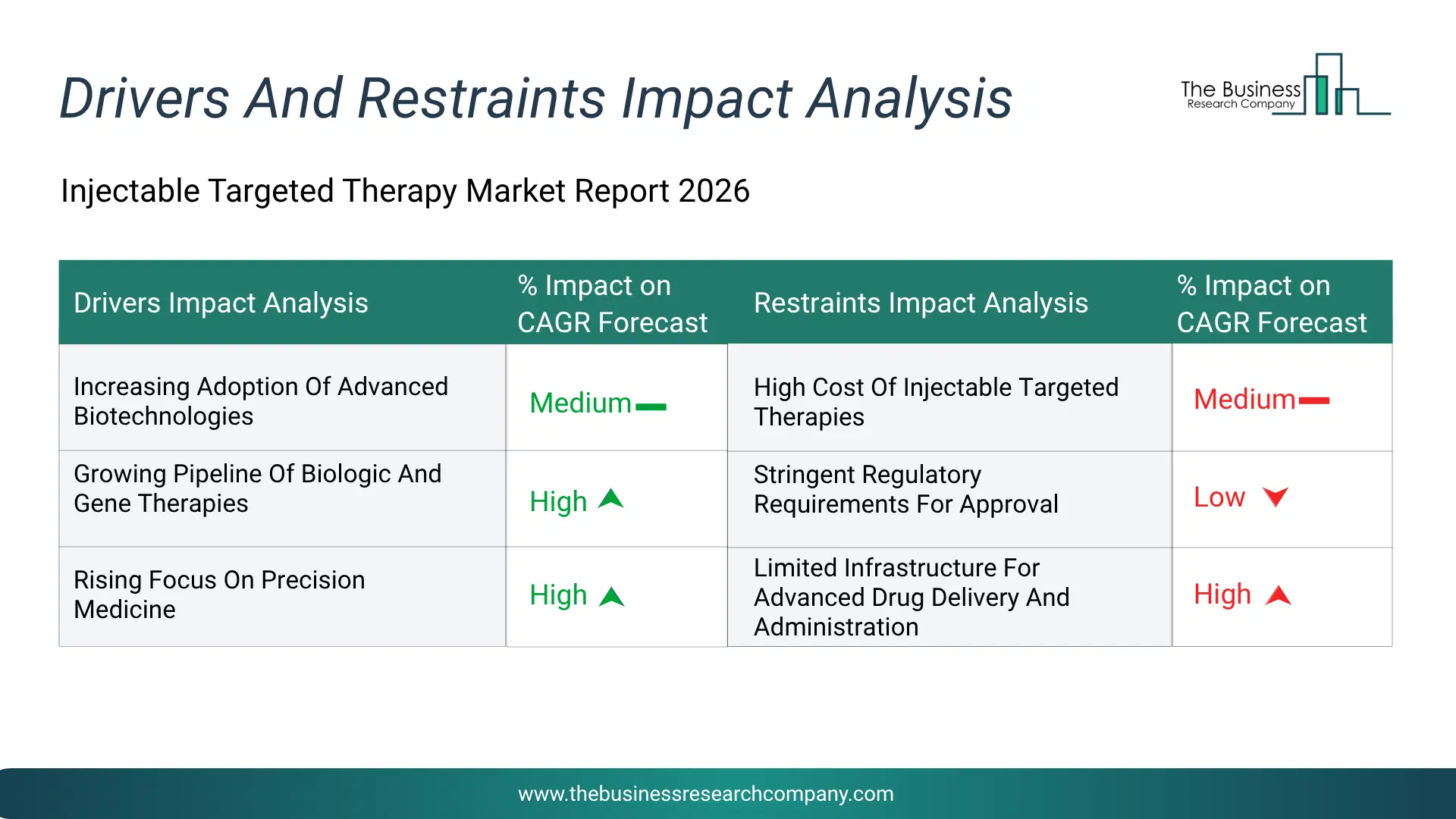 Injectable Targeted Therapy Key Drivers & Restraints Analysis 2026 Infographic Chart Showing Key Market Drivers Analysis And Restraints For Injectable Targeted Therapy Market