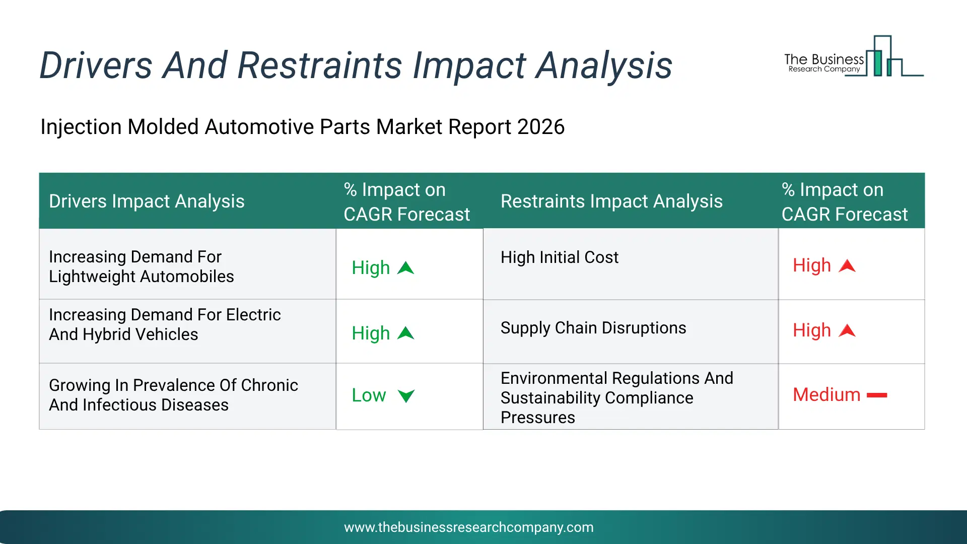 Injection Molded Automotive Parts Key Drivers & Restraints Analysis 2026 Infographic Chart Showing Key Market Drivers Analysis And Restraints For Injection Molded Automotive Parts Market