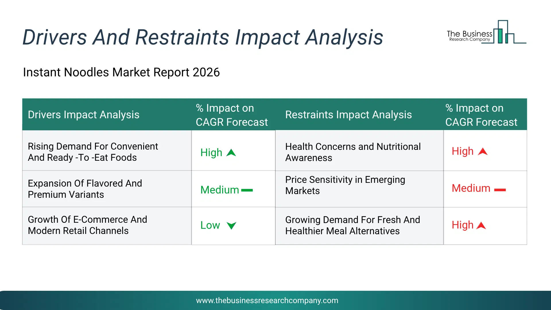 Instant Noodles Key Drivers & Restraints Analysis 2026 Infographic Chart Showing Key Market Drivers Analysis And Restraints For Instant Noodles Market