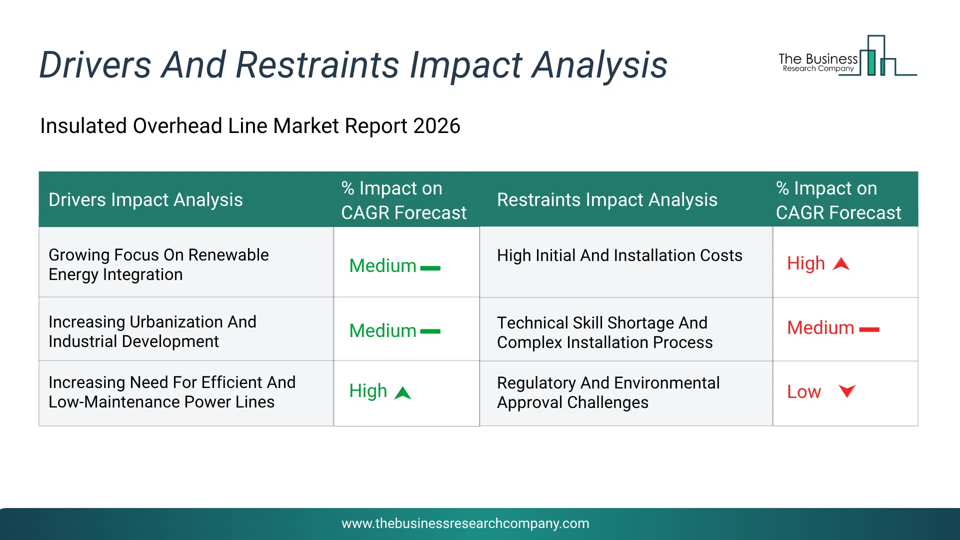 Insulated Overhead Line Key Drivers & Restraints Analysis 2026 Infographic Chart Showing Key Market Drivers Analysis And Restraints For Insulated Overhead Line Market