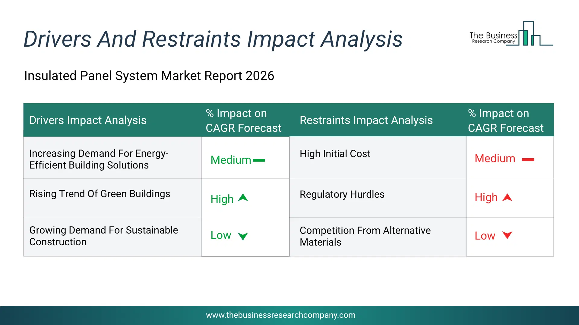 Insulated Panel System Key Drivers & Restraints Analysis 2026 Infographic Chart Showing Key Market Drivers Analysis And Restraints For Insulated Panel System Market