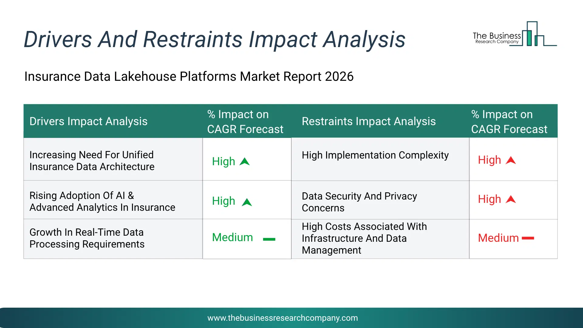 Insurance Data Lakehouse Platforms Key Drivers & Restraints Analysis 2026 Infographic Chart Showing Key Market Drivers Analysis And Restraints For Insurance Data Lakehouse Platforms Market