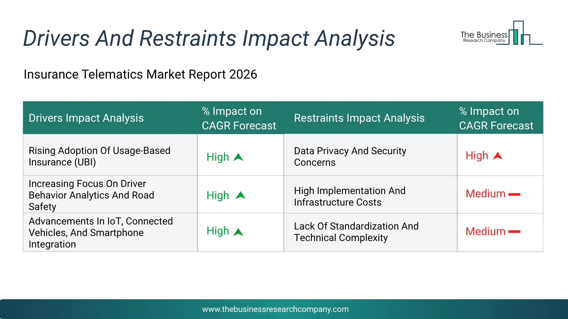 Insurance Telematics Key Drivers & Restraints Analysis 2026 Infographic Chart Showing Key Market Drivers Analysis And Restraints For Insurance Telematics Market