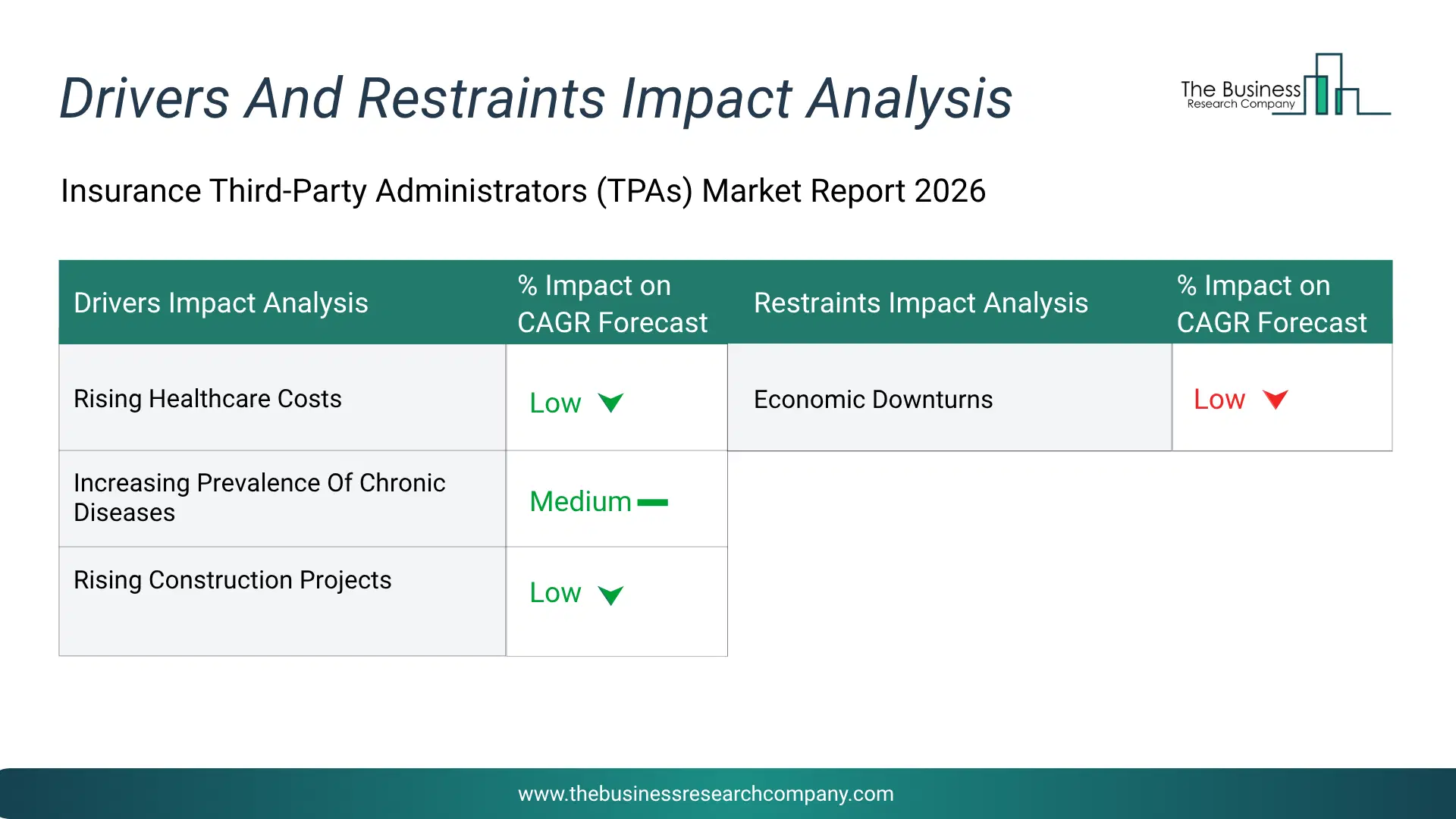 Insurance Third Party Administrators Key Drivers & Restraints Analysis 2026 Infographic Chart Showing Key Market Drivers Analysis And Restraints For Insurance Third Party Administrators Market