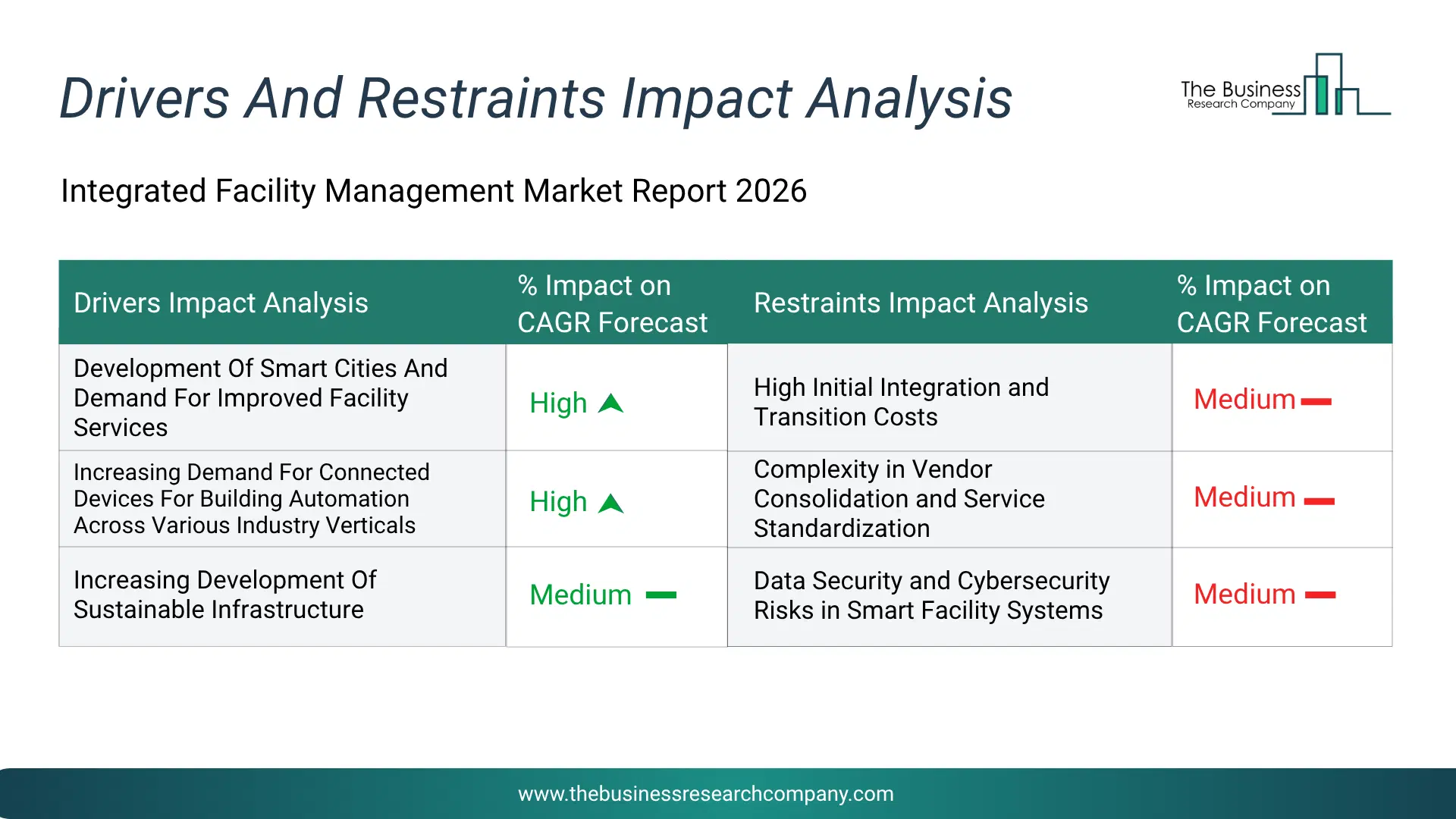 Integrated Facility Management Key Drivers & Restraints Analysis 2026 Infographic Chart Showing Key Market Drivers Analysis And Restraints For Integrated Facility Management Market
