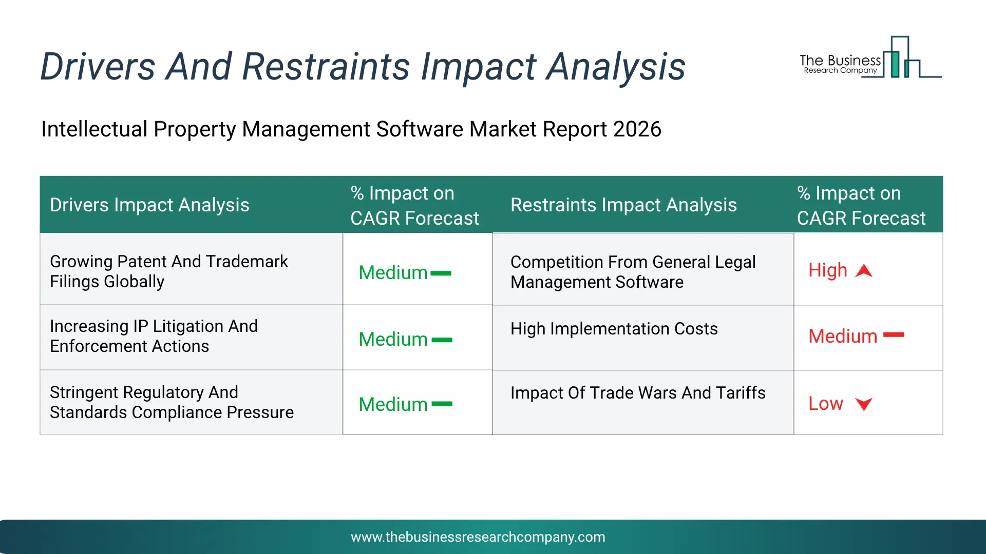 Intellectual Property Management Software Key Drivers & Restraints Analysis 2026 Infographic Chart Showing Key Market Drivers Analysis And Restraints For Intellectual Property Management Software Market