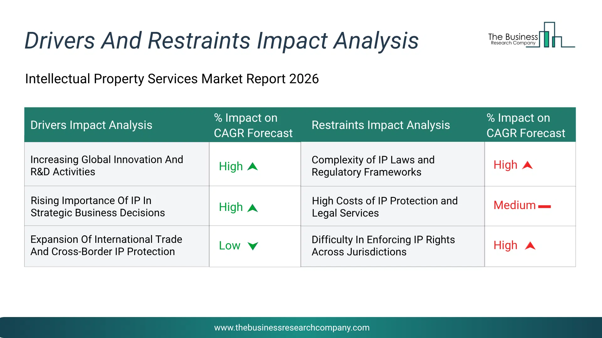 Intellectual Property Services Key Drivers & Restraints Analysis 2026 Infographic Chart Showing Key Market Drivers Analysis And Restraints For Intellectual Property Services Market