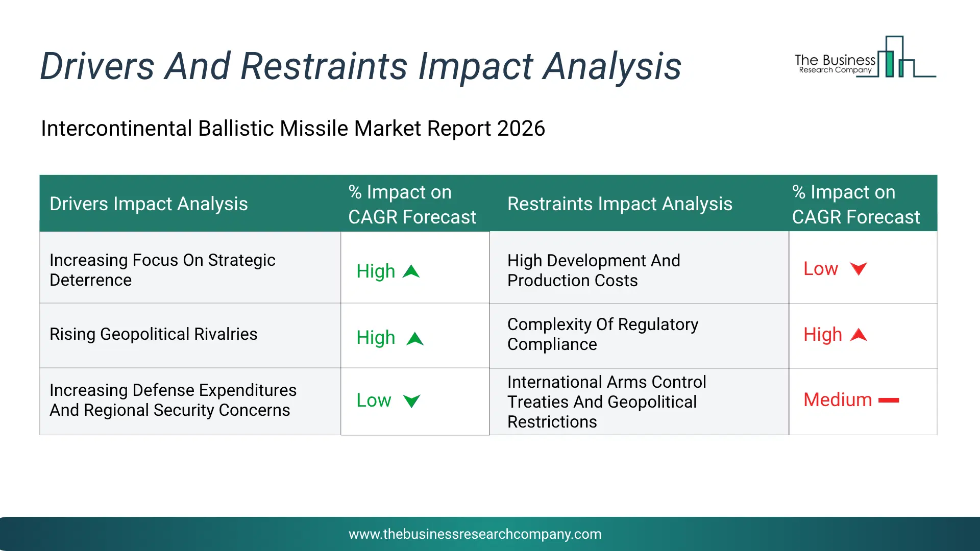 Intercontinental Ballistic Missile Key Drivers & Restraints Analysis 2026 Infographic Chart Showing Key Market Drivers Analysis And Restraints For Intercontinental Ballistic Missile Market