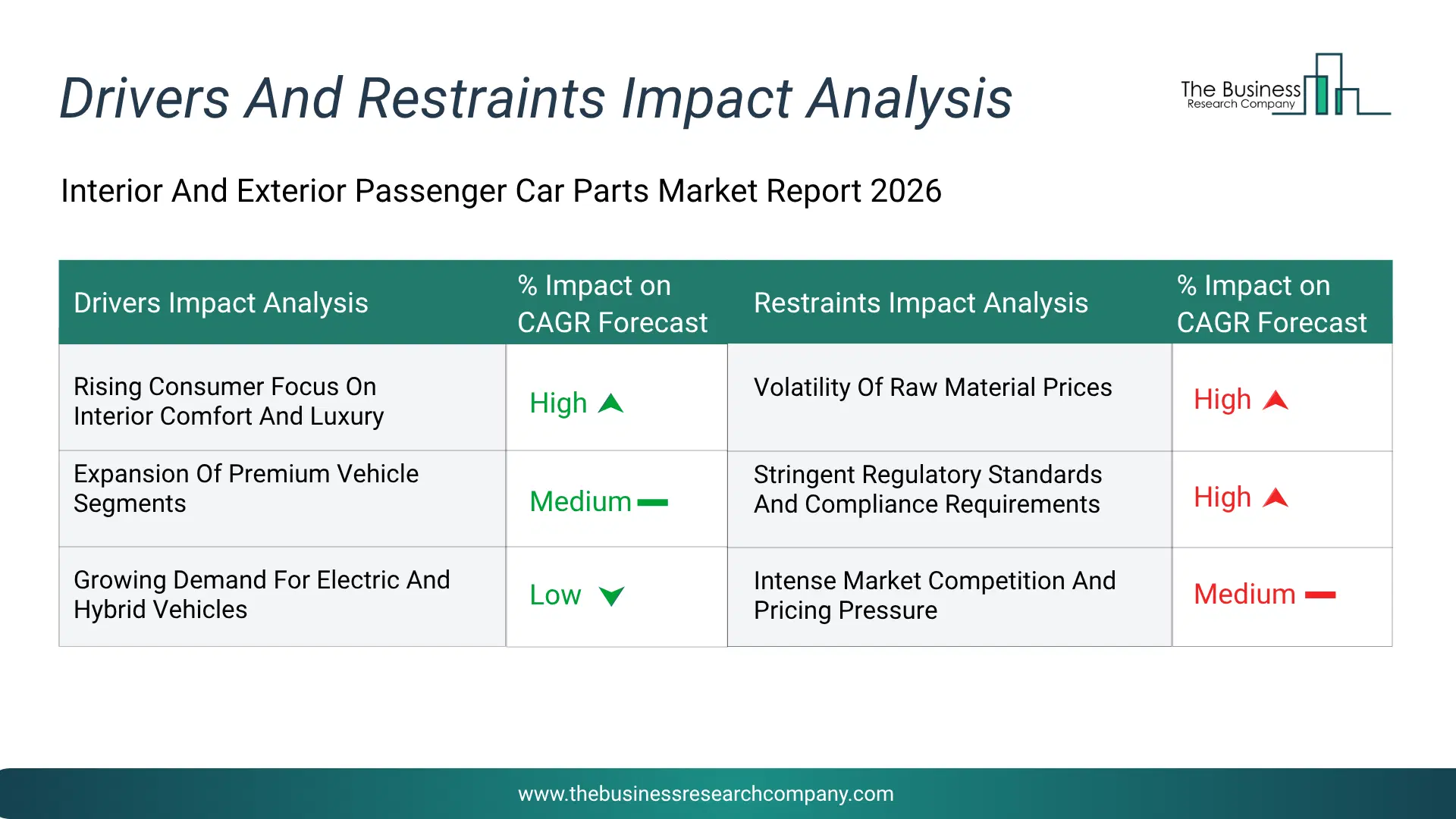 Interior And Exterior Passenger Car Parts Key Drivers & Restraints Analysis 2026 Infographic Chart Showing Key Market Drivers Analysis And Restraints For Interior And Exterior Passenger Car Parts Market