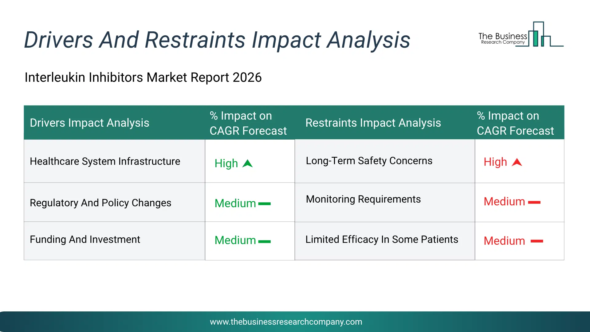 Interleukin Inhibitors Key Drivers & Restraints Analysis 2026 Infographic Chart Showing Key Market Drivers Analysis And Restraints For Interleukin Inhibitors Market
