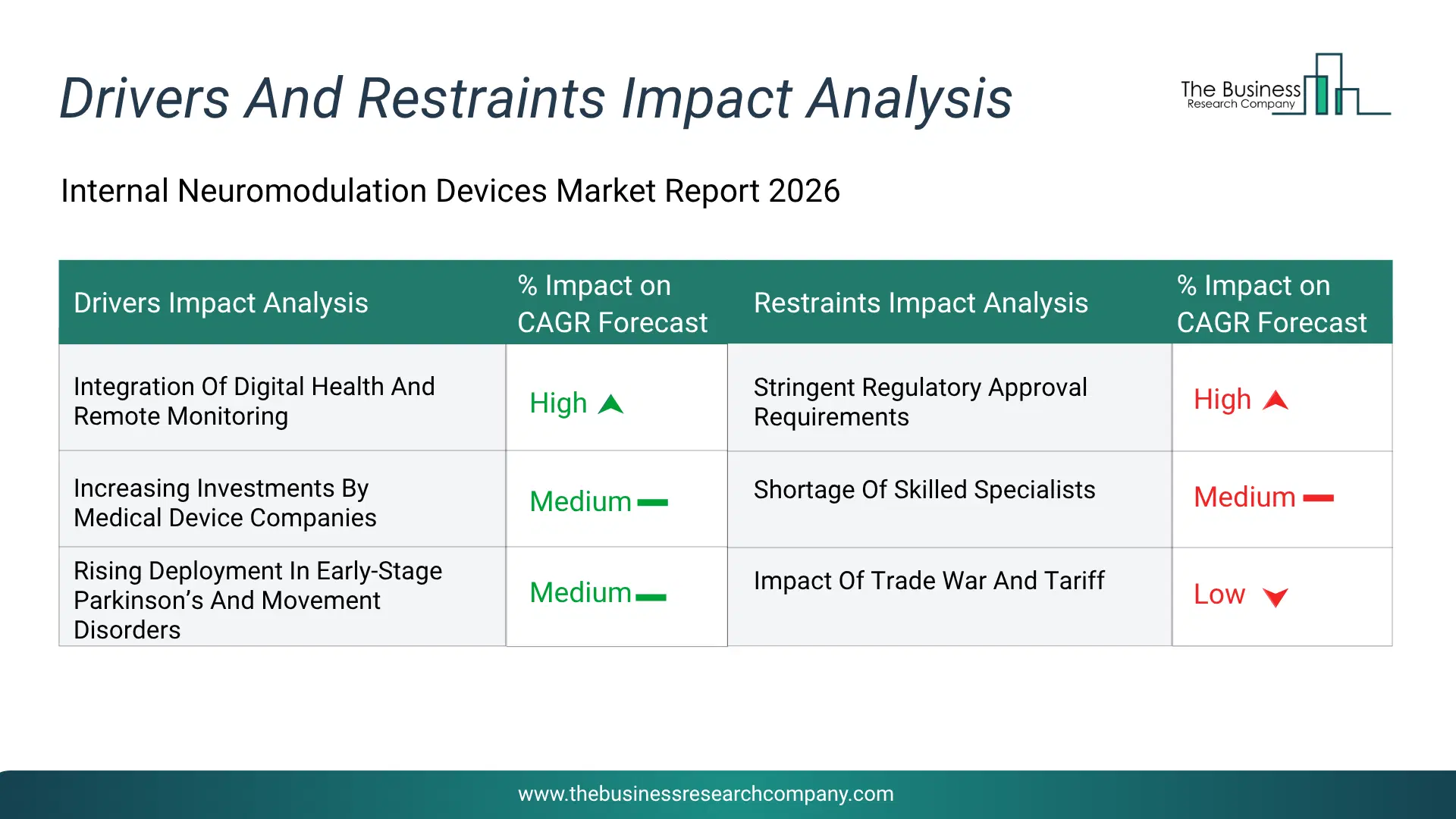 Internal Neuromodulation Devices Key Drivers & Restraints Analysis 2026 Infographic Chart Showing Key Market Drivers Analysis And Restraints For Internal Neuromodulation Devices Market