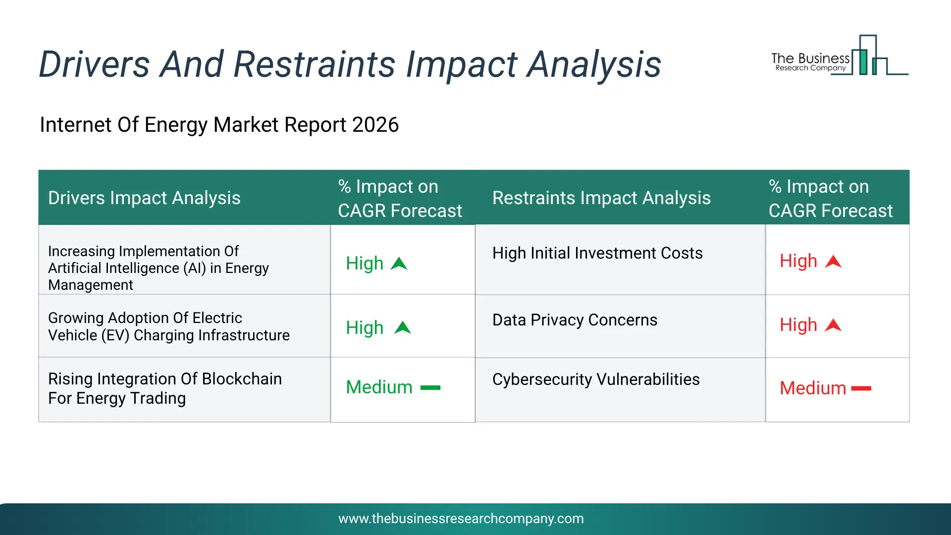 Internet Of Energy Key Drivers & Restraints Analysis 2026 Infographic Chart Showing Key Market Drivers Analysis And Restraints For Internet Of Energy Market