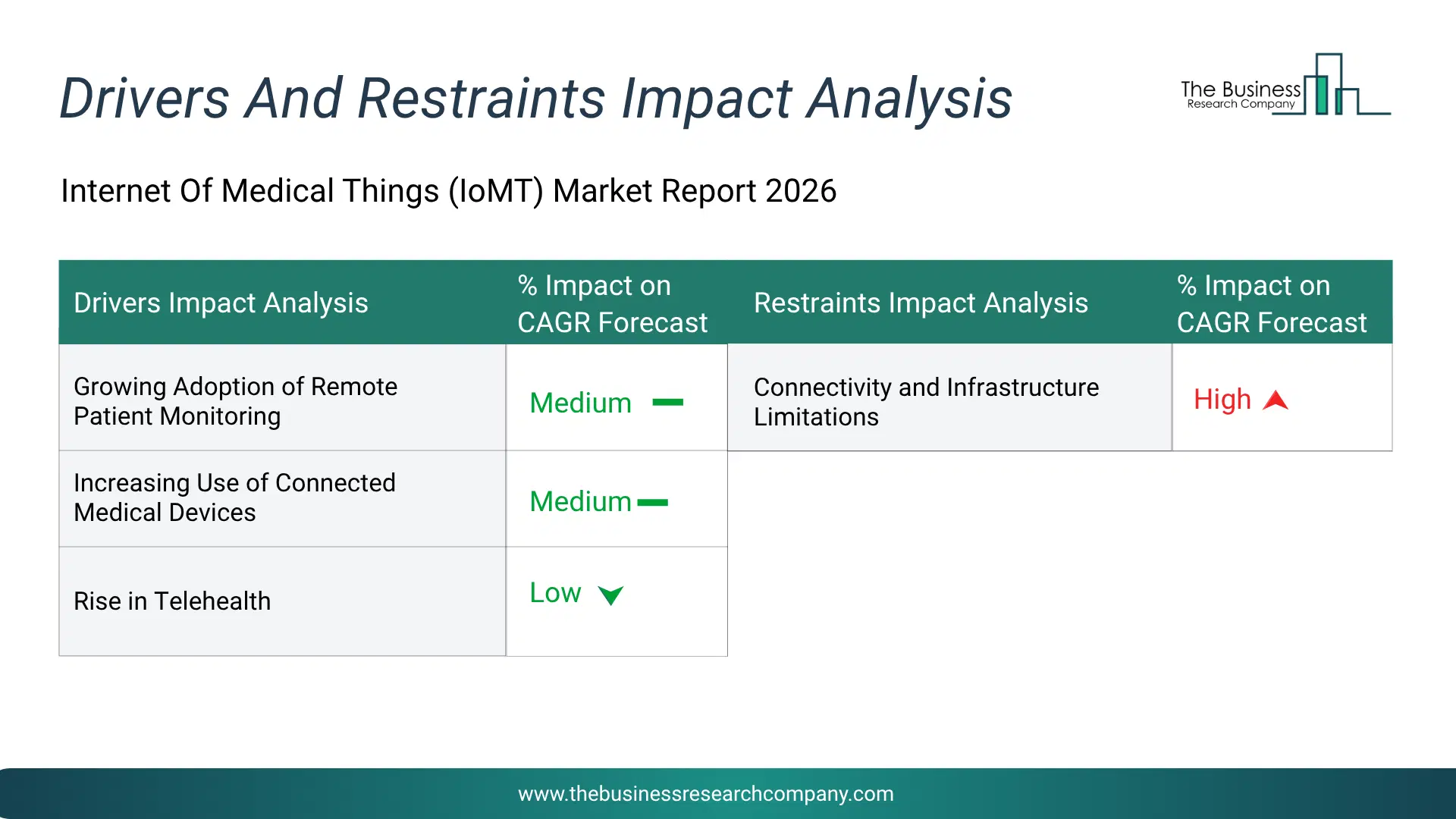 Internet Of Medical Things (Iomt) Key Drivers & Restraints Analysis 2026 Infographic Chart Showing Key Market Drivers Analysis And Restraints For Internet Of Medical Things (Iomt) Market