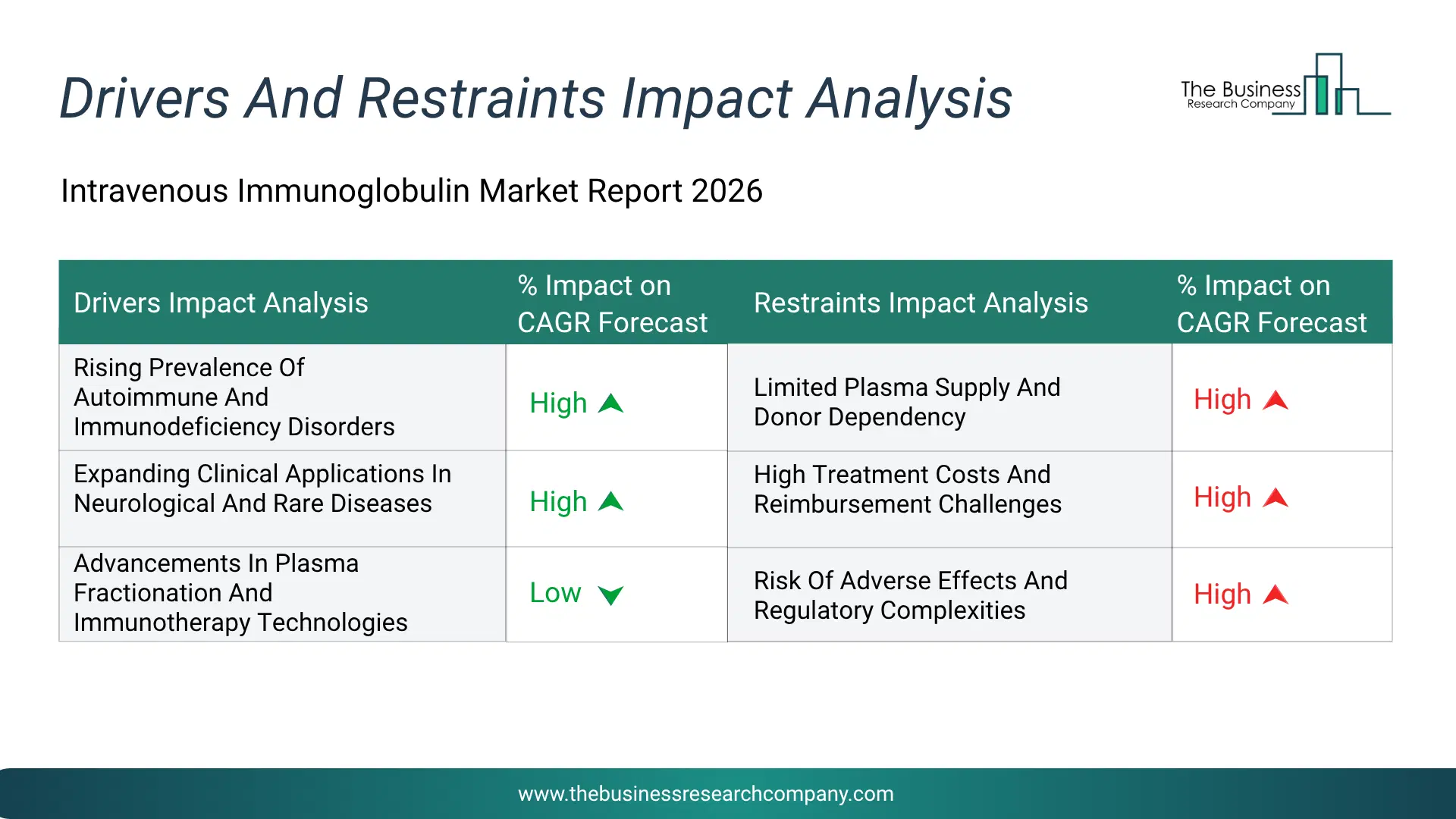Intravenous Immunoglobulin Key Drivers & Restraints Analysis 2026 Infographic Chart Showing Key Market Drivers Analysis And Restraints For Intravenous Immunoglobulin Market