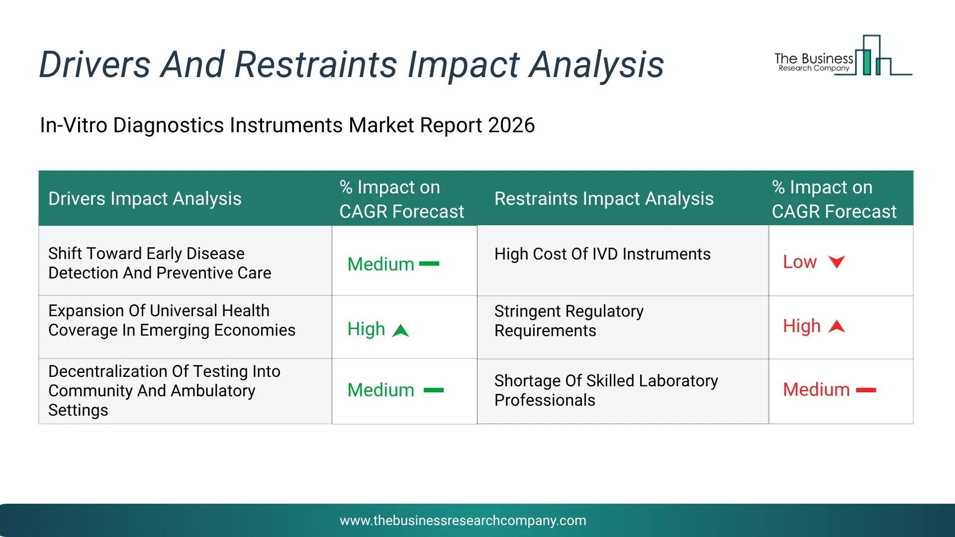In-Vitro Diagnostics Instruments Key Drivers & Restraints Analysis 2026 Infographic Chart Showing Key Market Drivers Analysis And Restraints For In-Vitro Diagnostics Instruments Market