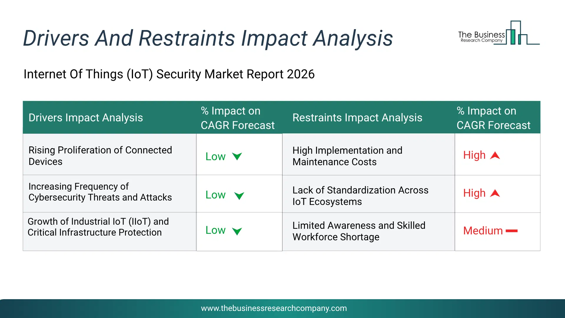 Iot Security Key Drivers & Restraints Analysis 2026 Infographic Chart Showing Key Market Drivers Analysis And Restraints For Iot Security Market