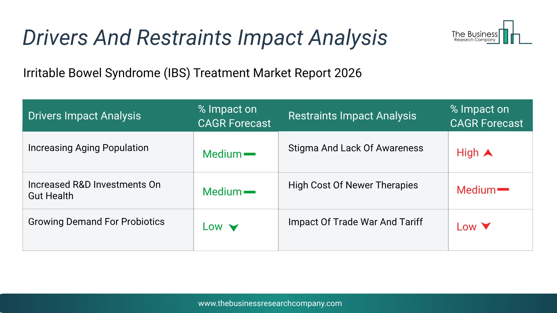 Irritable Bowel Syndrome (Ibs) Treatment Key Drivers & Restraints Analysis 2026 Infographic Chart Showing Key Market Drivers Analysis And Restraints For Irritable Bowel Syndrome (Ibs) Treatment Market