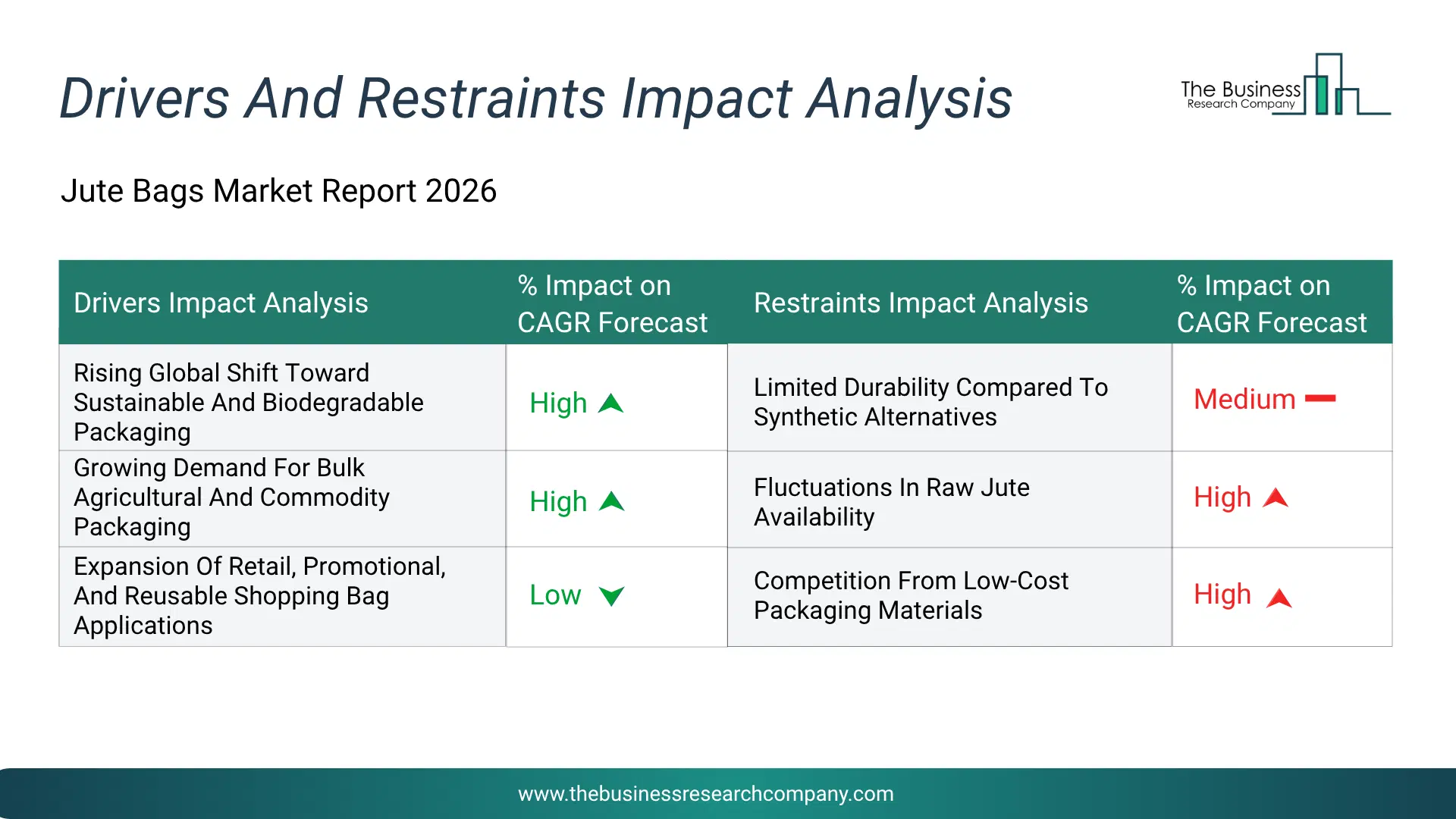 Jute Bags Key Drivers & Restraints Analysis 2026 Infographic Chart Showing Key Market Drivers Analysis And Restraints For Jute Bags Market