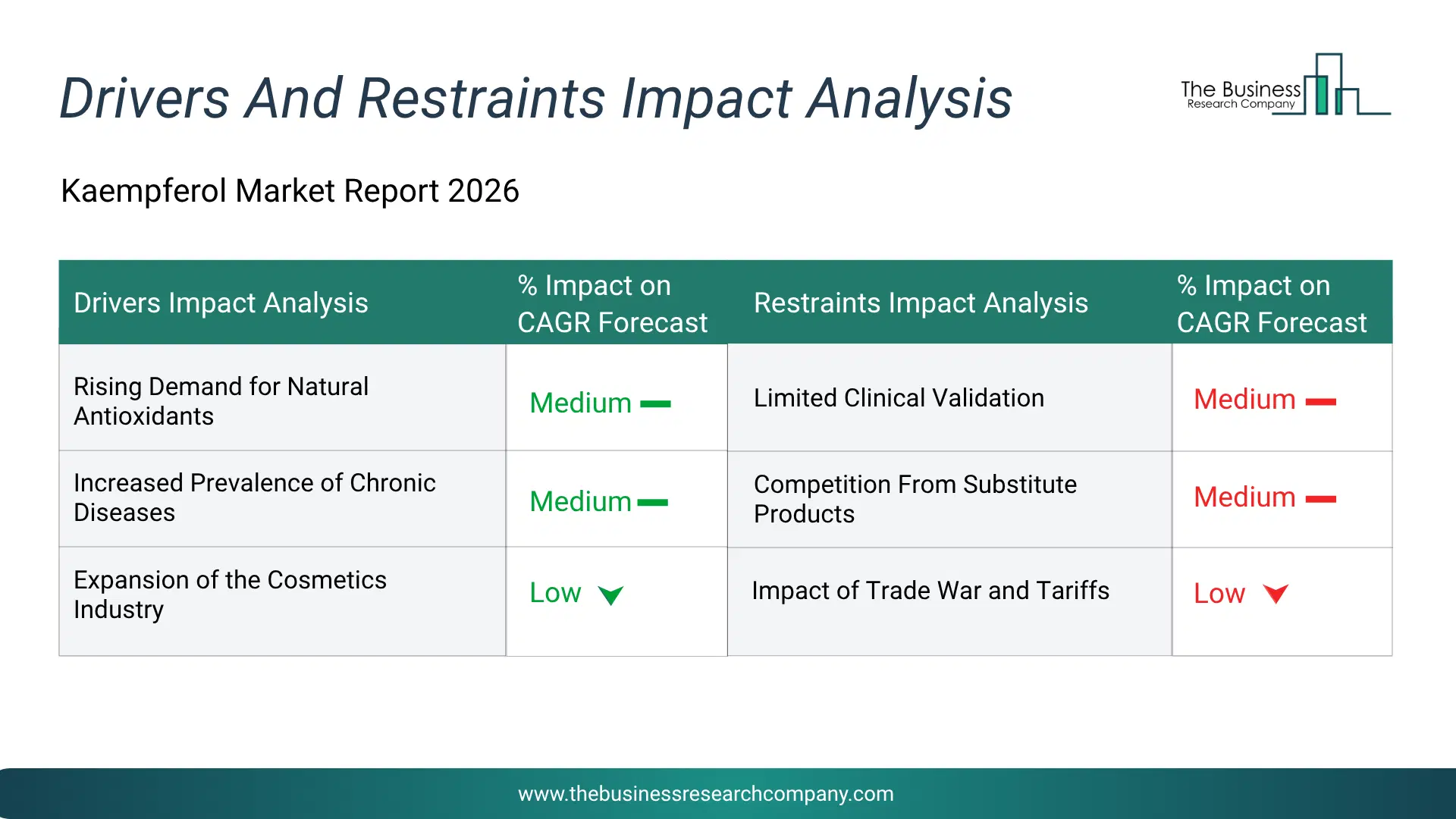 Kaempferol Key Drivers & Restraints Analysis 2026 Infographic Chart Showing Key Market Drivers Analysis And Restraints For Kaempferol Market