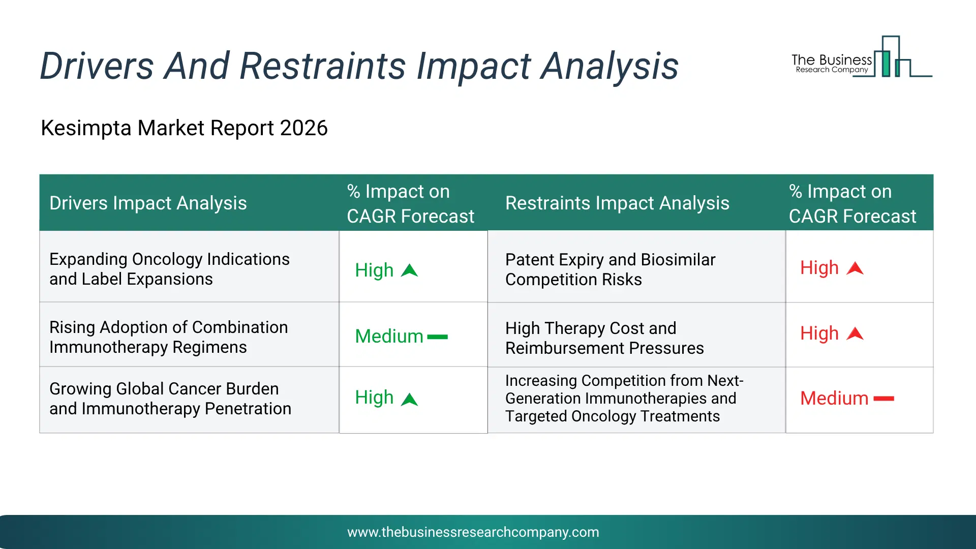 Kesimpta Key Drivers & Restraints Analysis 2026 Infographic Chart Showing Key Market Drivers Analysis And Restraints For Kesimpta Market