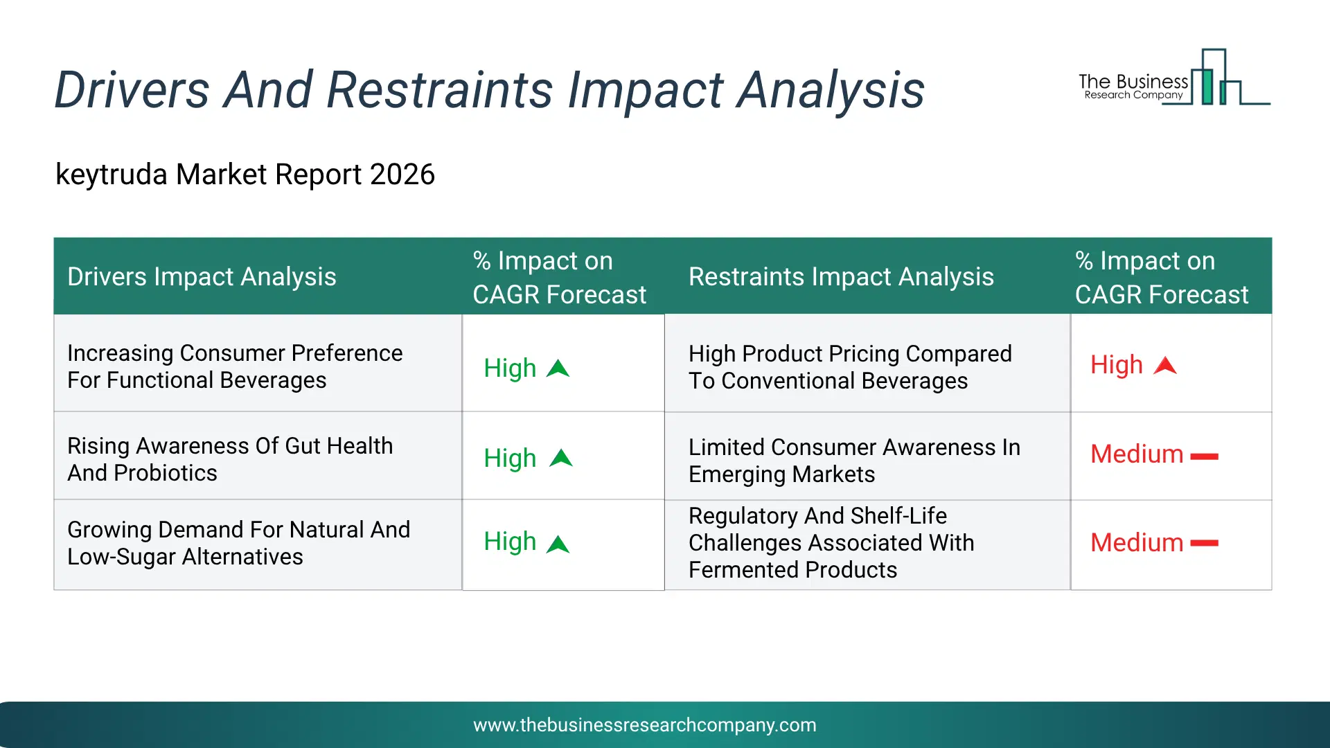 Keytruda Key Drivers & Restraints Analysis 2026 Infographic Chart Showing Key Market Drivers Analysis And Restraints For Keytruda Market