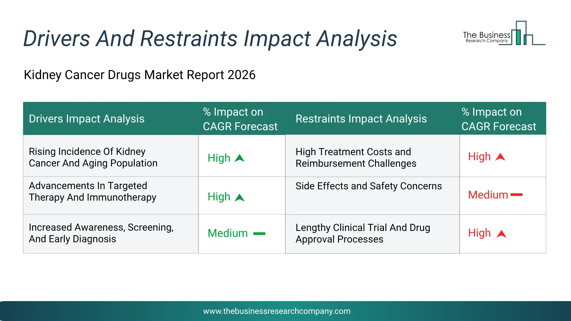 Kidney Cancer Drugs Key Drivers & Restraints Analysis 2026 Infographic Chart Showing Key Market Drivers Analysis And Restraints For Kidney Cancer Drugs Market