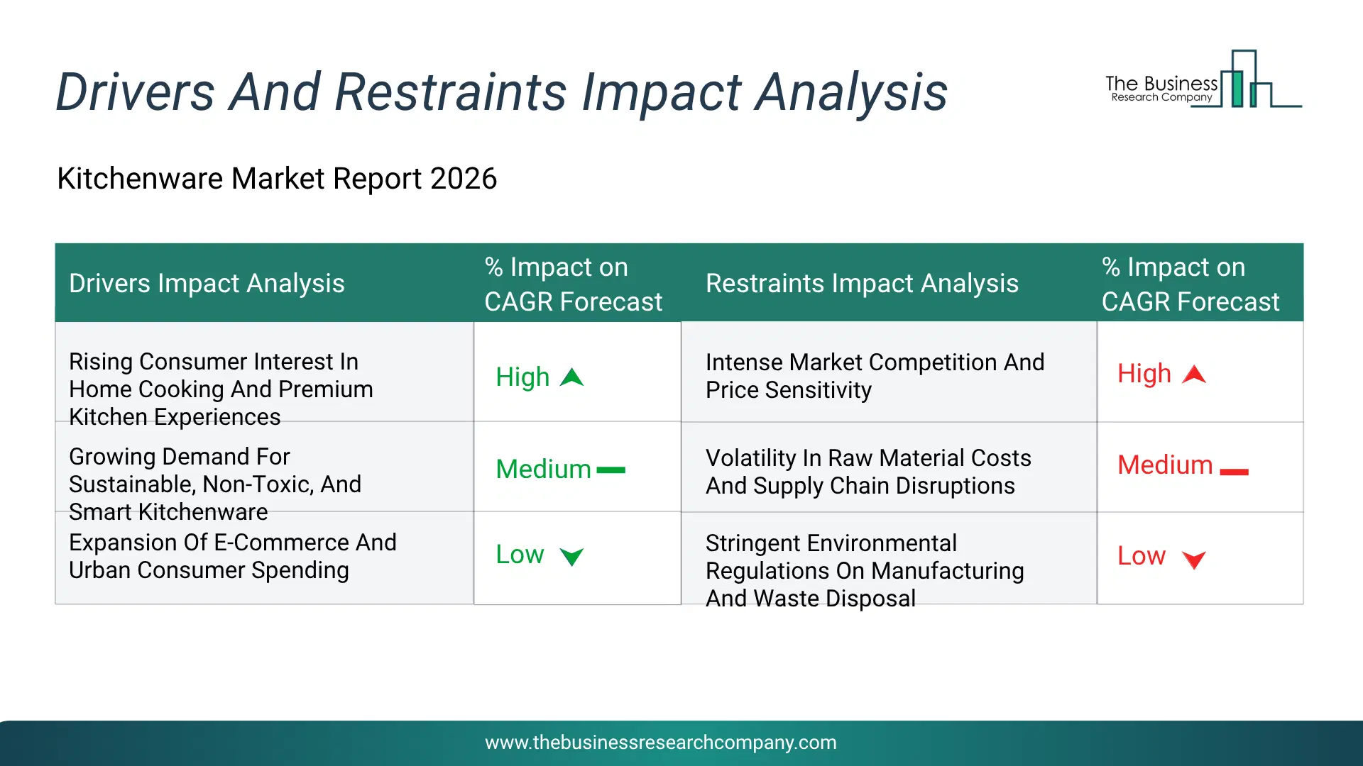 Kitchenware Key Drivers & Restraints Analysis 2026 Infographic Chart Showing Key Market Drivers Analysis And Restraints For Kitchenware Market