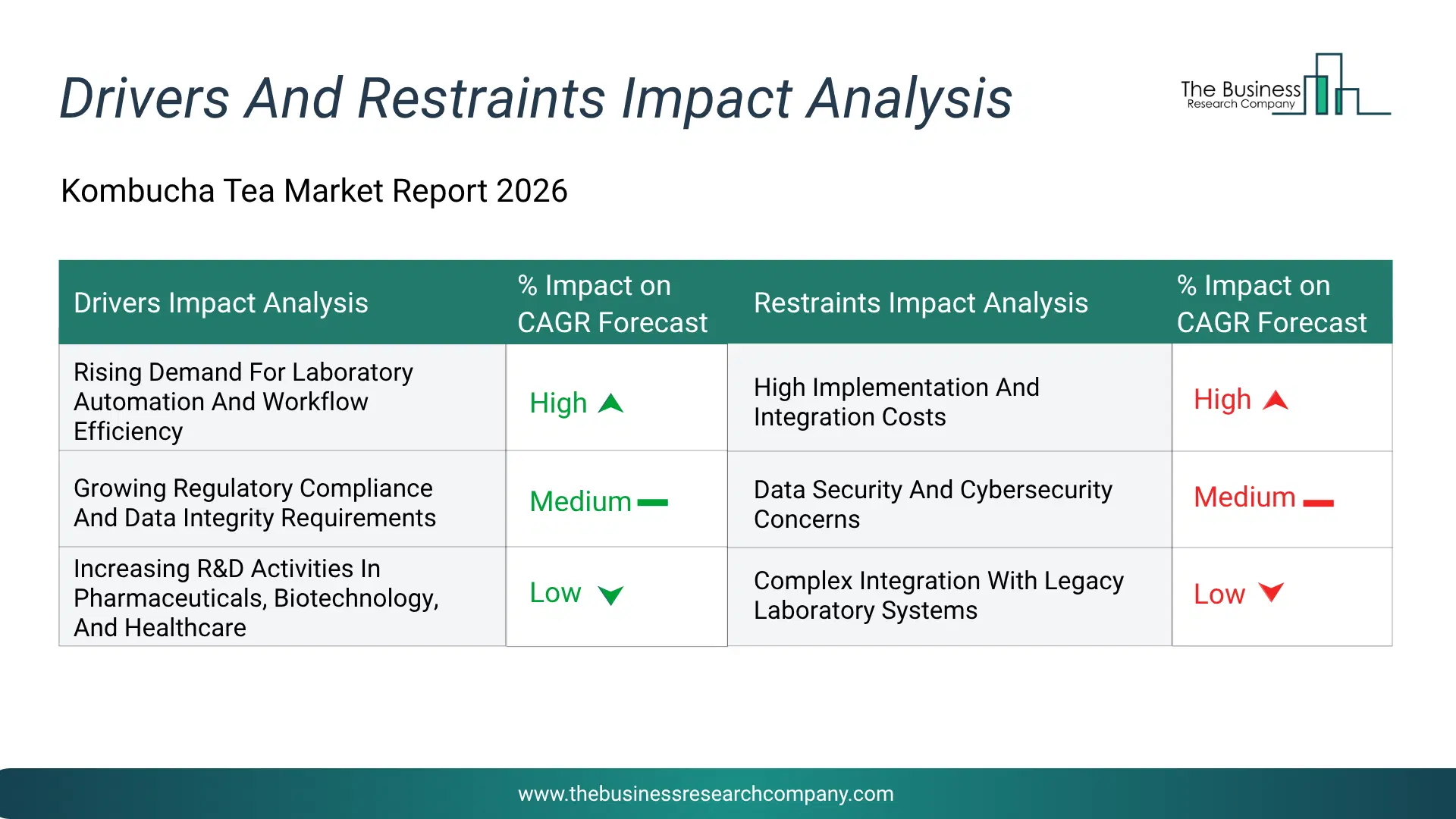 Kombucha Tea Key Drivers & Restraints Analysis 2026 Infographic Chart Showing Key Market Drivers Analysis And Restraints For Kombucha Tea Market