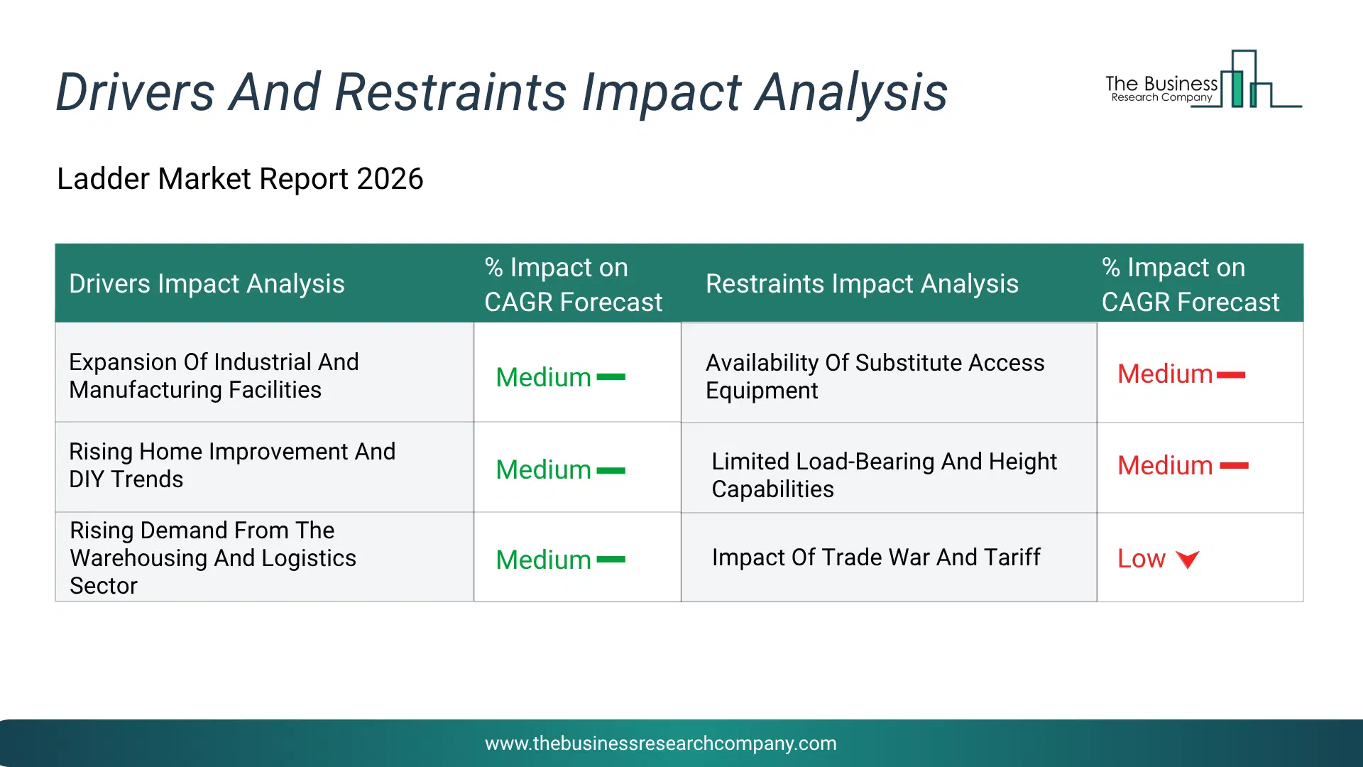 Ladder Key Drivers & Restraints Analysis 2026 Infographic Chart Showing Key Market Drivers Analysis And Restraints For Ladder Market