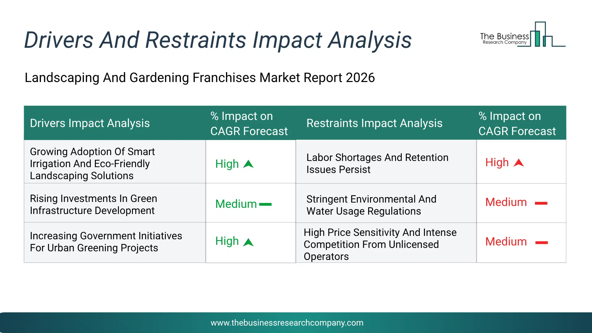 Landscaping And Gardening Franchises Key Drivers & Restraints Analysis 2026 Infographic Chart Showing Key Market Drivers Analysis And Restraints For Landscaping And Gardening Franchises Market